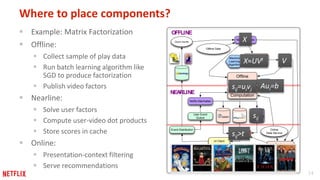 14 
Where to place components? 
 Example: Matrix Factorization 
 Offline: 
 Collect sample of play data 
 Run batch le...
