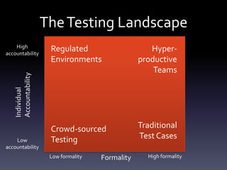 TheTesting LandscapeIndividual
Accountability
High
accountability
Low
accountability
FormalityLow formality High formality
Traditional
Test Cases
Regulated
Environments
Hyper-
productive
Teams
Crowd-sourced
Testing
 