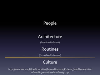 People
Architecture
(formal and informal)
Routines
(formal and informal)
Culture
http://www.ewts.at/Bilder%20online/Papers%202004/Roberts_%20Elements%20
of%20Organizational%20Design.ppt
 