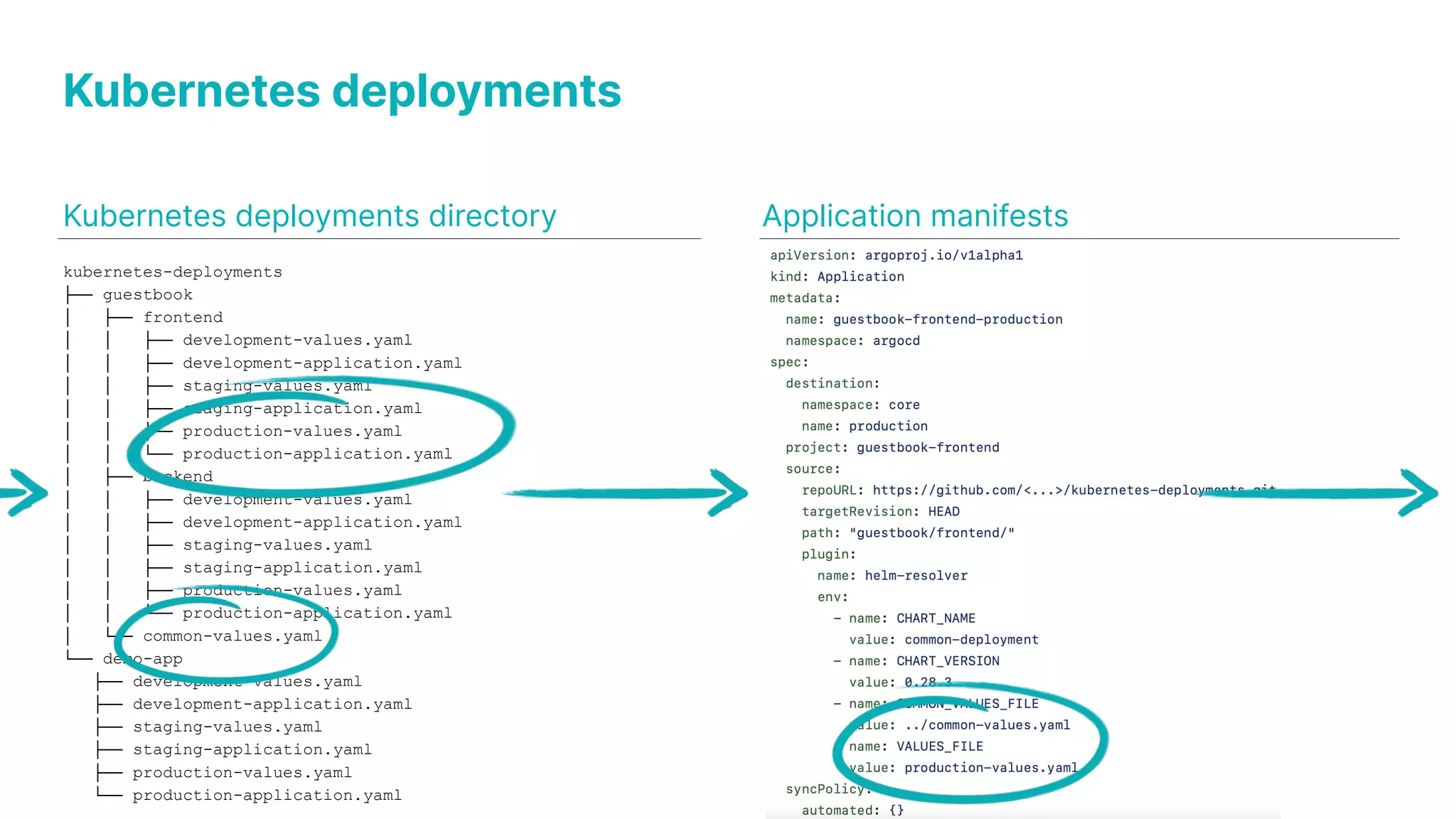 Kubernetes deployments Kubernetes deployments directory Application manifests kubernetes-deployments ├── guestbook │ ├── frontend │ │ ├── development-values.yaml │ │ ├── development-application.yaml │ │ ├── staging-values.yaml │ │ ├── staging-application.yaml │ │ ├── production-values.yaml │ │ └── production-application.yaml │ ├── backend │ │ ├── development-values.yaml │ │ ├── development-application.yaml │ │ ├── staging-values.yaml │ │ ├── staging-application.yaml │ │ ├── production-values.yaml │ │ └── production-application.yaml │ └── common-values.yaml └── demo-app ├── development-values.yaml ├── development-application.yaml ├── staging-values.yaml ├── staging-application.yaml ├── production-values.yaml └── production-application.yaml 