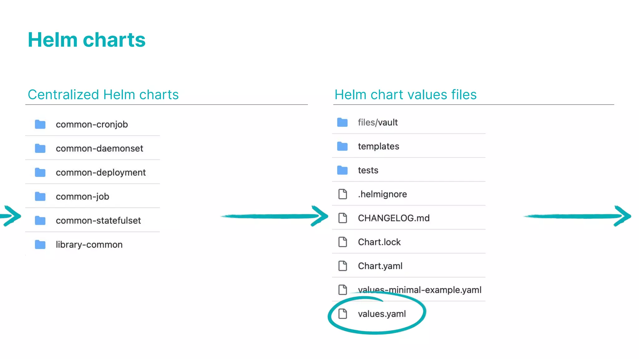 Helm charts Centralized Helm charts Helm chart values files 