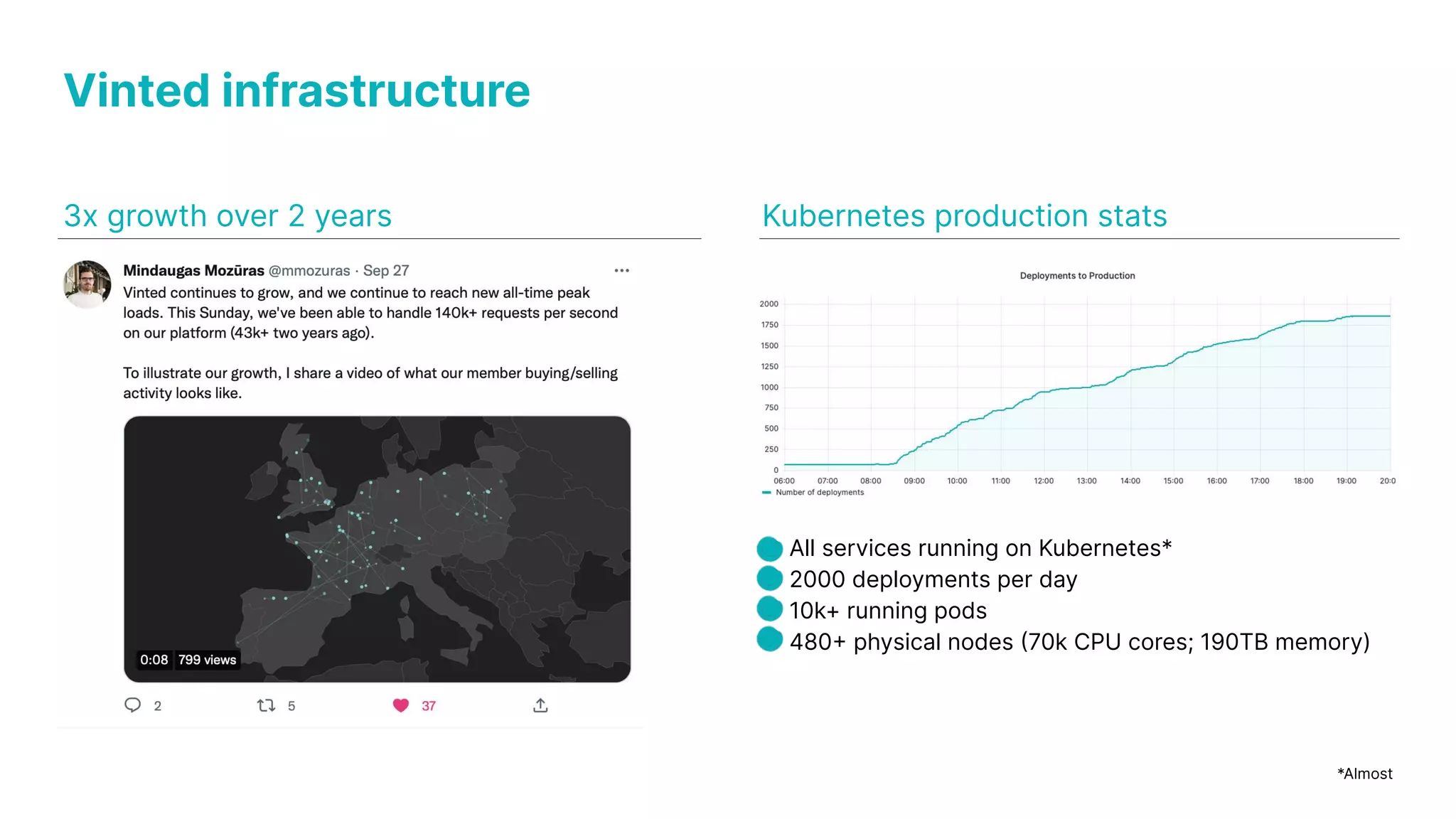 Vinted infrastructure 3x growth over 2 years Kubernetes production stats ● All services running on Kubernetes* ● 2000 deployments per day ● 10k+ running pods ● 480+ physical nodes (70k CPU cores; 190TB memory) *Almost 