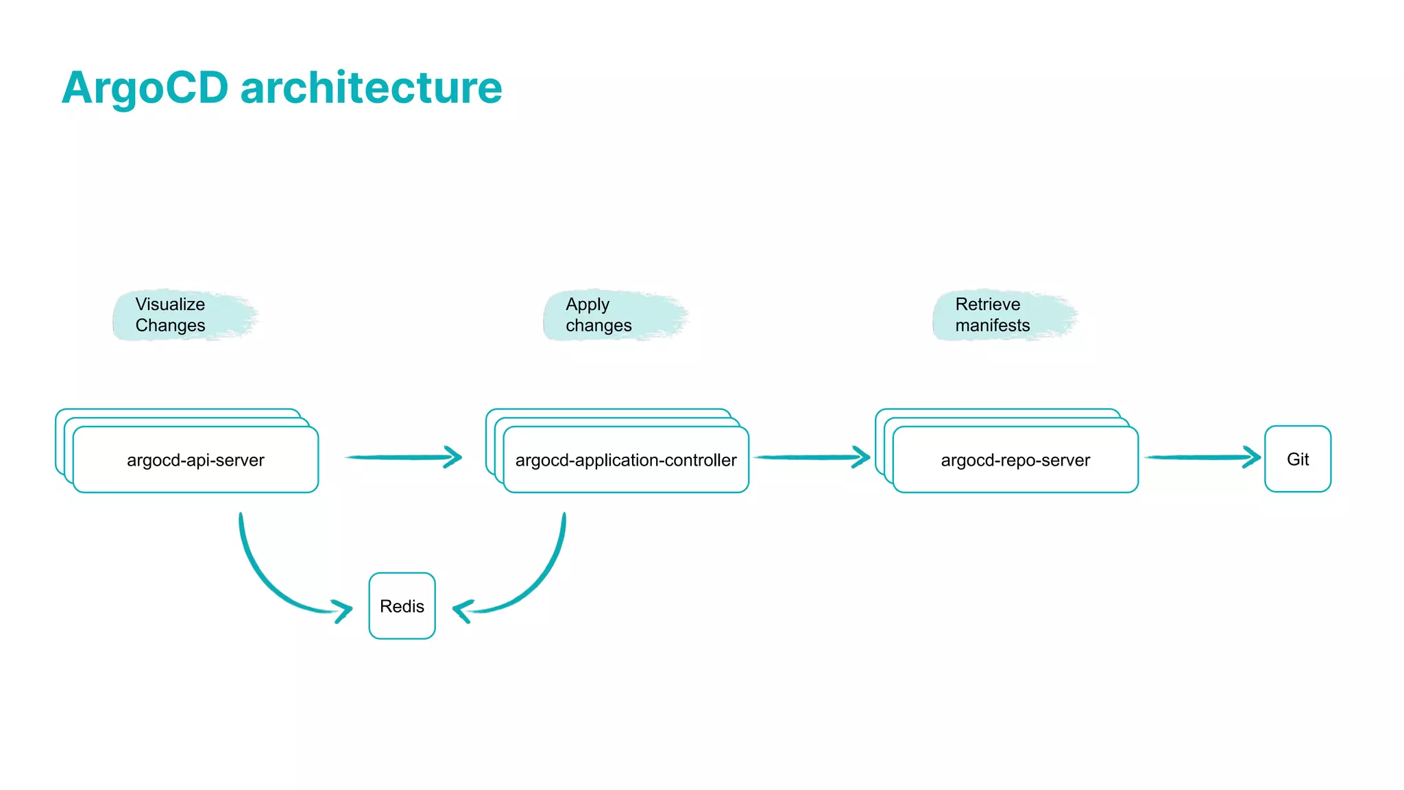 ArgoCD architecture argocd-api-server argocd-api-server argocd-api-server argocd-api-server argocd-api-server argocd-application-controller argocd-api-server argocd-api-server argocd-repo-server Git Redis Visualize Changes Apply changes Retrieve manifests 