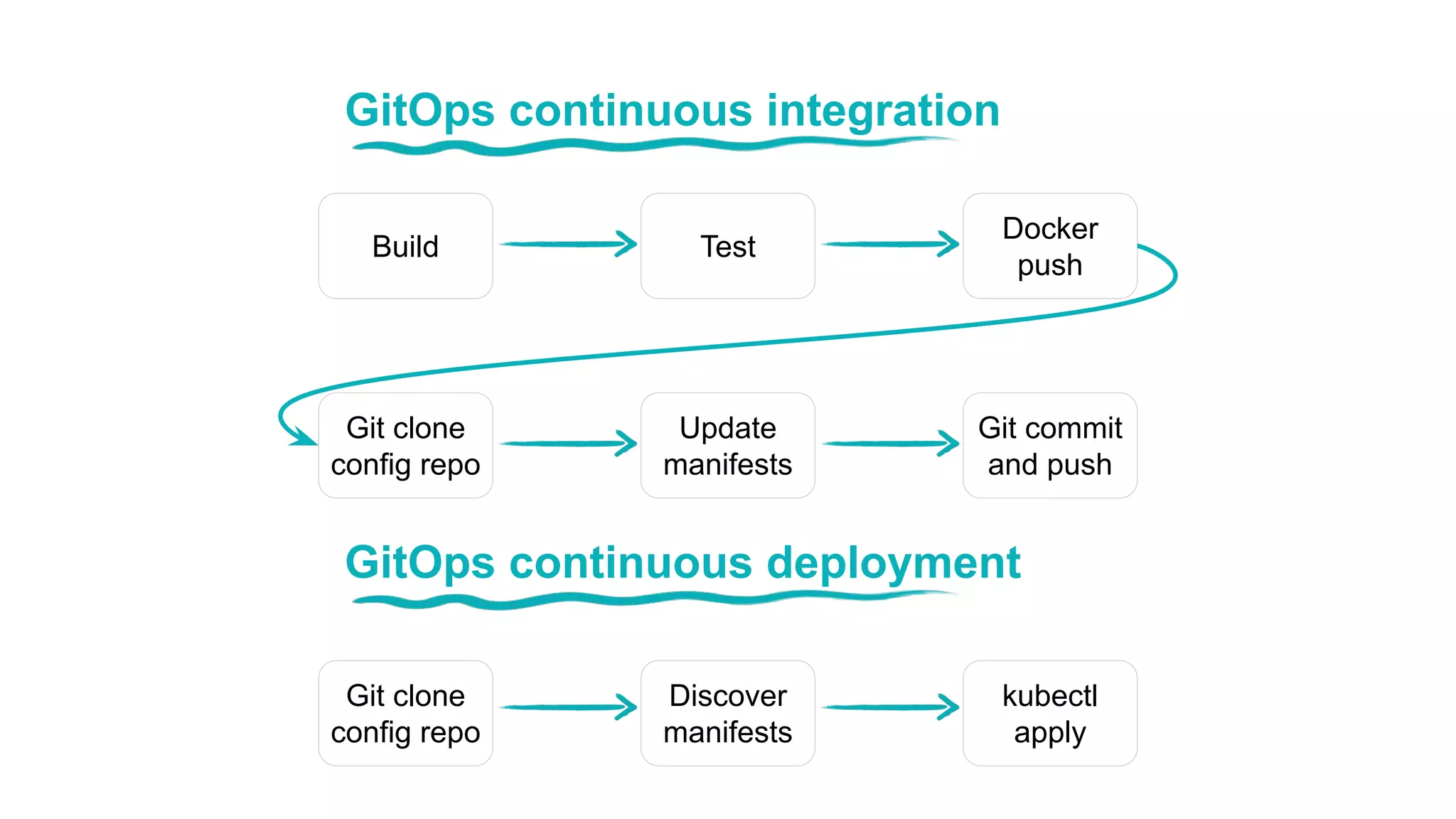 Build Docker push Test Git commit and push Git clone config repo Update manifests kubectl apply Git clone config repo Discover manifests GitOps continuous integration GitOps continuous deployment 