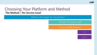 Choosing Your Platform and Method
25
Where is the trigger for my process?
Within Dynamics 365
Am I using large datasets?
Yes
Recurring Integrations
No
Am I willing to place custom code in Dynamics 365?
Yes
Webhooks / Event
Pipeline
No
Web API
Outside of Dynamics 365
Is it a complex process?
Yes
Am I willing to place custom code in Dynamics 365?
Yes
Custom Service
No
Web API
No
Web API
The Method – Per Service Level
 