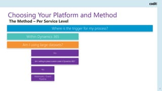 Choosing Your Platform and Method
26
Where is the trigger for my process?
Within Dynamics 365
Am I using large datasets?
Yes
Recurring Integrations
No
Am I willing to place custom code in Dynamics 365?
Yes
Webhooks / Event
Pipeline
No
Web API
Outside of Dynamics 365
Is it a complex process?
Yes
Am I willing to place custom code in Dynamics 365?
Yes
Custom Service
No
Web API
No
Web API
The Method – Per Service Level
 