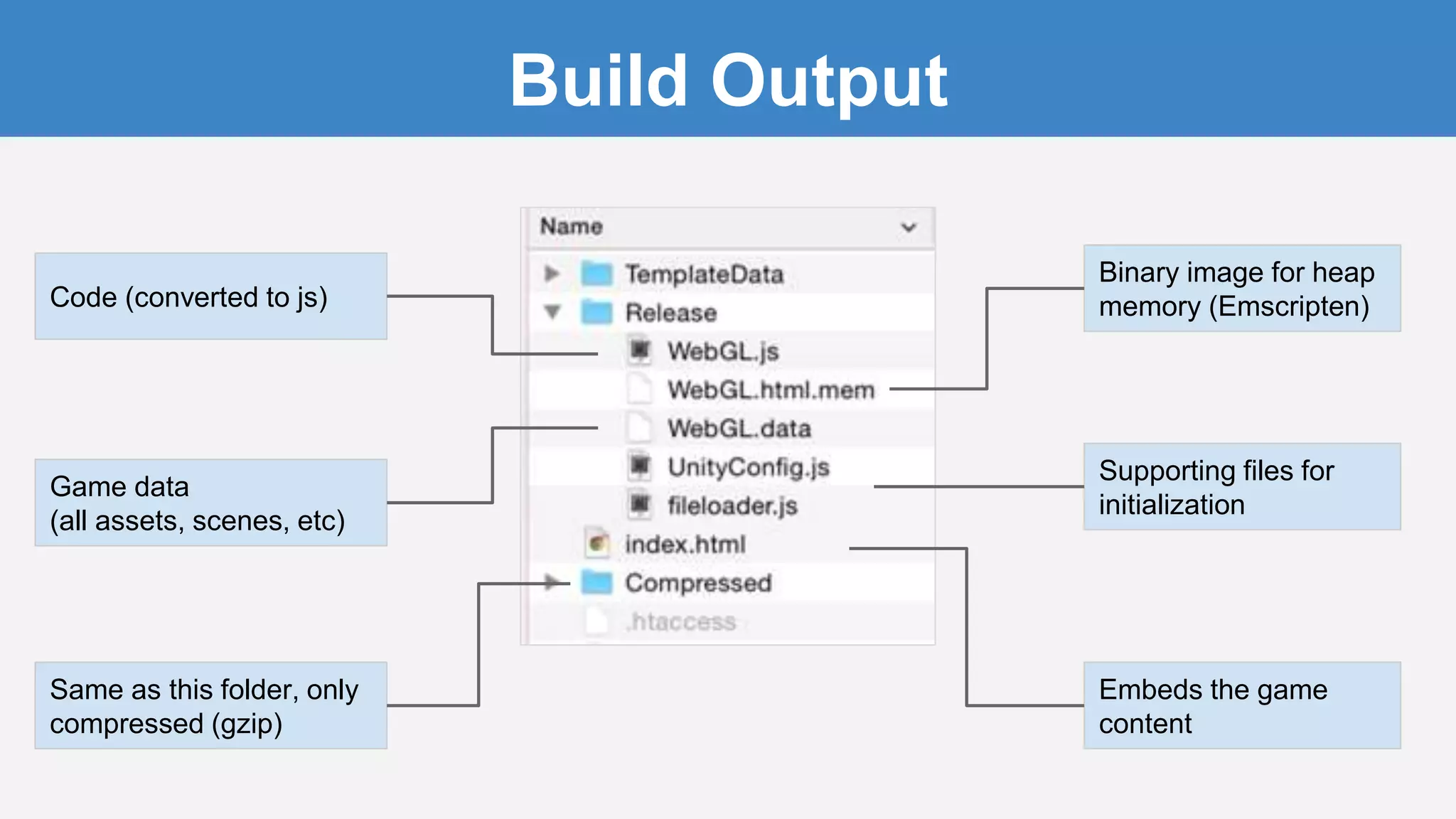 Build Output
Game data
(all assets, scenes, etc)
Code (converted to js)
Binary image for heap
memory (Emscripten)
Embeds the game
content
Supporting files for
initialization
Same as this folder, only
compressed (gzip)
 