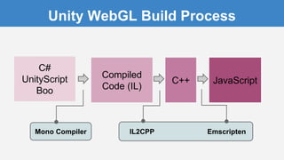 Unity WebGL Build Process
C#
UnityScript
Boo
Compiled
Code (IL)
C++ JavaScript
Mono Compiler IL2CPP Emscripten
 