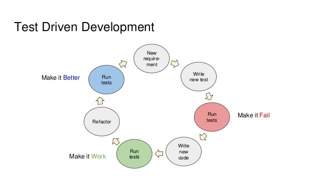 Lessons learnt from test driven development