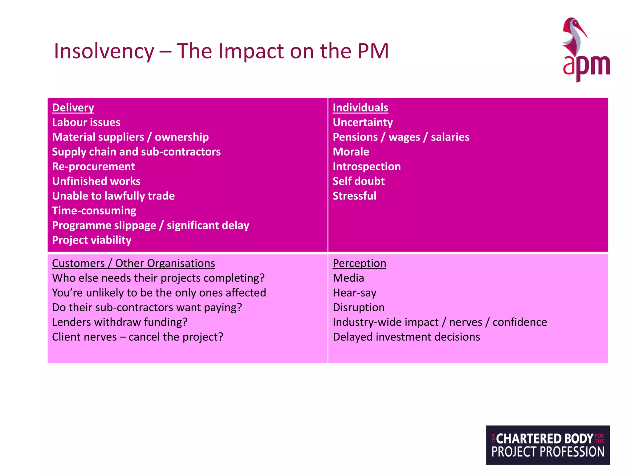 Insolvency – The Impact on the PM
Delivery
Labour issues
Material suppliers / ownership
Supply chain and sub-contractors
Re-procurement
Unfinished works
Unable to lawfully trade
Time-consuming
Programme slippage / significant delay
Project viability
Individuals
Uncertainty
Pensions / wages / salaries
Morale
Introspection
Self doubt
Stressful
Customers / Other Organisations
Who else needs their projects completing?
You’re unlikely to be the only ones affected
Do their sub-contractors want paying?
Lenders withdraw funding?
Client nerves – cancel the project?
Perception
Media
Hear-say
Disruption
Industry-wide impact / nerves / confidence
Delayed investment decisions
 