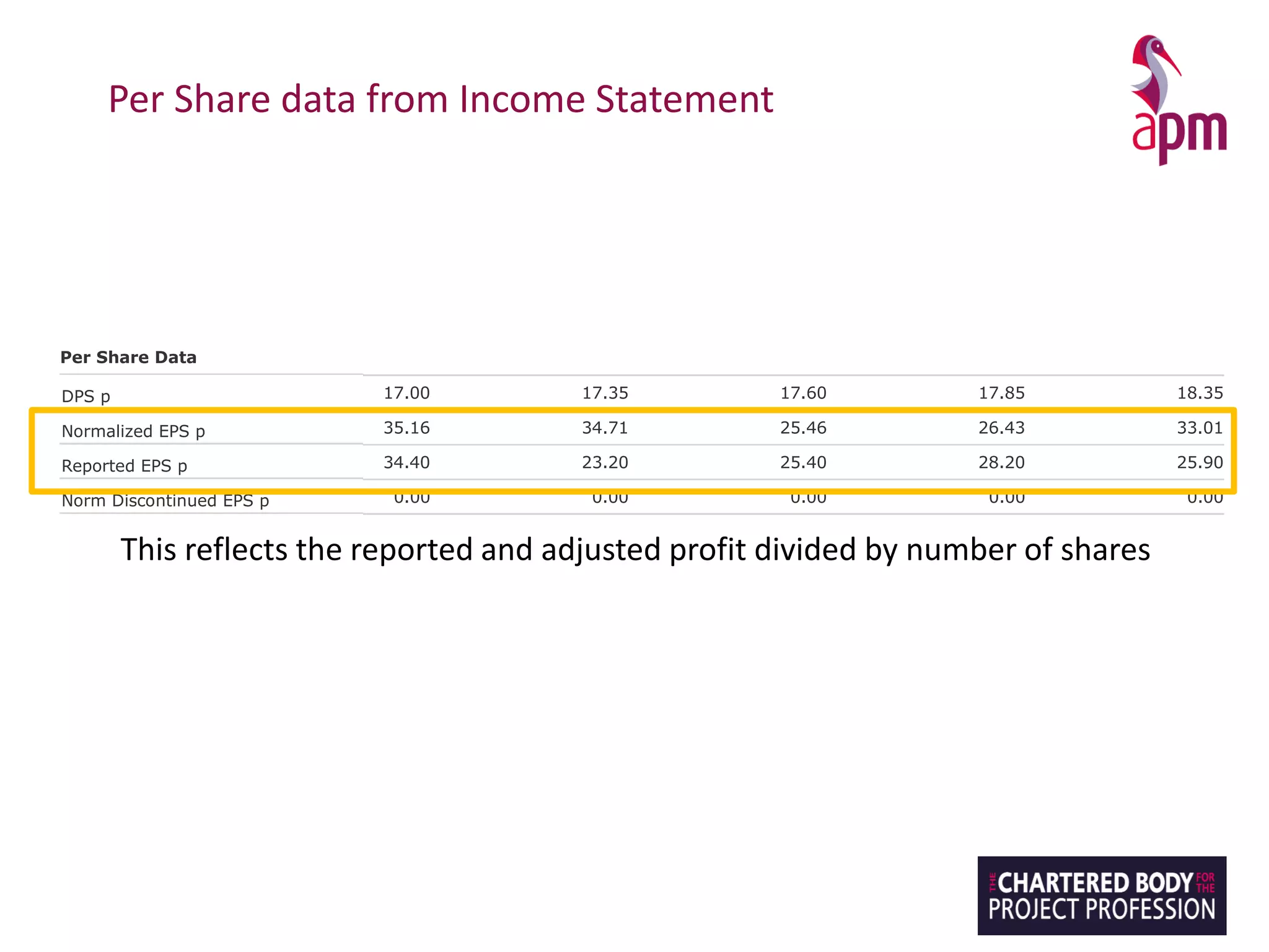 Per Share data from Income Statement
Exceptional Items -1.60 -45.20 -0.30 9.40
Net Interest -29.10 -40.30 -57.50 -54.30
Pre-tax Profit 164.80 110.60 142.60 155.10
Tax 9.90 4.30 15.10 15.70
Net Profit 154.90 106.30 127.50 139.40
Minority Interests 6.10 6.10 6.80 6.60
Profit For Financial Year 148.80 100.20 120.70 132.80
Ordinary Dividends 70.40 74.60 75.70 76.80
Non Equity Dividends 0.00 0.00 0.00 0.00
Retained Profit 78.40 25.60 45.00 56.00
Per Share Data
DPS p 17.00 17.35 17.60 17.85
Normalized EPS p 35.16 34.71 25.46 26.43
Reported EPS p 34.40 23.20 25.40 28.20
Norm Discontinued EPS p 0.00 0.00 0.00 0.00
Investment Ratios
Operating Margin 3.99 4.63 4.18 4.04
DPS Growth % 6.25 2.06 1.44 1.42
Dividend Cover x 2.07 2.00 1.45 1.48
Norm EPS Growth % -8.74 -1.30 -26.63 3.81
Reported EPS Growth % 8.18 -32.56 9.48 11.02
Other
Market Cap at B/S Date 1,363.91 1,422.14 1,444.80 1,303.38
Foreign Turnover 812.90 864.40 861.70 946.90
Discontinued Turnover 0.00 0.00 0.00 0.00
Discontinued Pre-tax Profit 0.00 0.00 0.00 0.00
Discontinued Post-tax Profit 0.00 0.00 0.00 0.00
-1.60 -45.20 -0.30 9.40 -23.30
-29.10 -40.30 -57.50 -54.30 -35.20
164.80 110.60 142.60 155.10 146.70
9.90 4.30 15.10 15.70 17.20
154.90 106.30 127.50 139.40 129.50
6.10 6.10 6.80 6.60 5.30
r 148.80 100.20 120.70 132.80 124.20
70.40 74.60 75.70 76.80 78.90
0.00 0.00 0.00 0.00 0.00
78.40 25.60 45.00 56.00 45.30
17.00 17.35 17.60 17.85 18.35
35.16 34.71 25.46 26.43 33.01
34.40 23.20 25.40 28.20 25.90
S p 0.00 0.00 0.00 0.00 0.00
3.99 4.63 4.18 4.04 4.26
6.25 2.06 1.44 1.42 2.80
2.07 2.00 1.45 1.48 1.80
-8.74 -1.30 -26.63 3.81 24.89
% 8.18 -32.56 9.48 11.02 -8.16
e 1,363.91 1,422.14 1,444.80 1,303.38 1,015.83
812.90 864.40 861.70 946.90 1,100.70
0.00 0.00 0.00 0.00 0.00
rofit 0.00 0.00 0.00 0.00 0.00
Profit 0.00 0.00 0.00 0.00 0.00
This reflects the reported and adjusted profit divided by number of shares
 