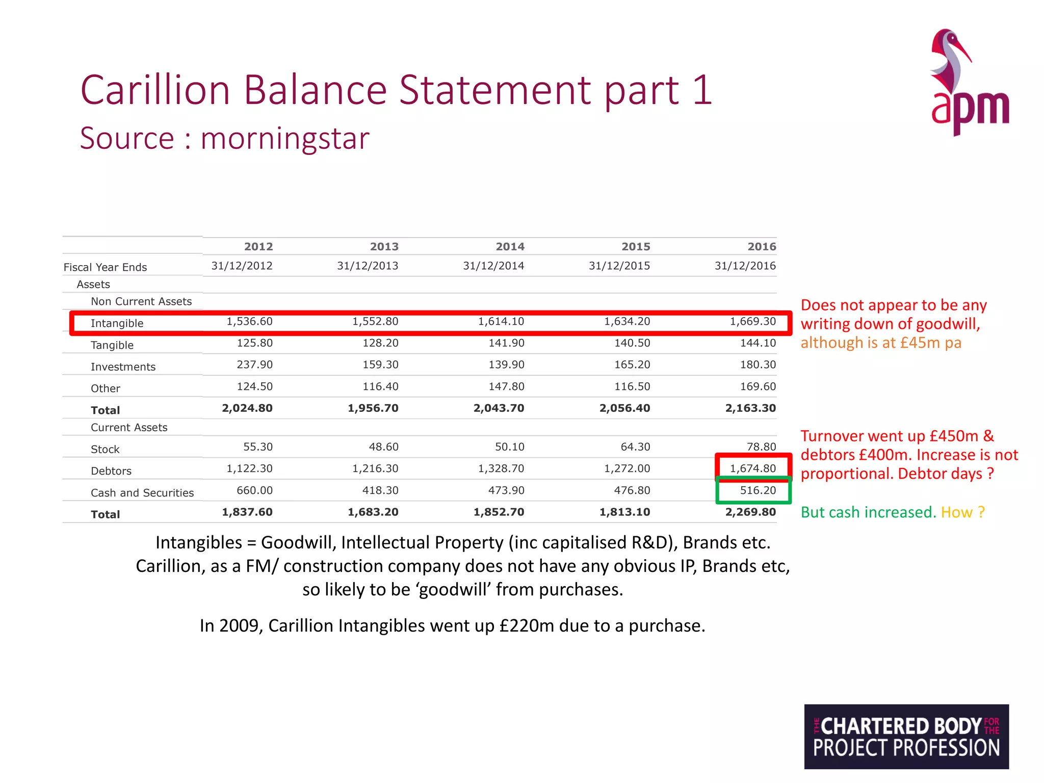 Carillion Balance Statement part 1
Source : morningstar
09/03/2018 11:46Carillion Balance Sheet | CLLN - Morningstar
Carillion PLC CLLN
Period Show Report Dates View Rounding Export to Excel
5 Years Ascending
Balance Sheet
2012 2013 2014 2015 2016
Fiscal Year Ends 31/12/2012 31/12/2013 31/12/2014 31/12/2015 31/12/2016
Assets
Non Current Assets
Intangible 1,536.60 1,552.80 1,614.10 1,634.20 1,669.30
Tangible 125.80 128.20 141.90 140.50 144.10
Investments 237.90 159.30 139.90 165.20 180.30
Other 124.50 116.40 147.80 116.50 169.60
Total 2,024.80 1,956.70 2,043.70 2,056.40 2,163.30
Current Assets
Stock 55.30 48.60 50.10 64.30 78.80
Debtors 1,122.30 1,216.30 1,328.70 1,272.00 1,674.80
Cash and Securities 660.00 418.30 473.90 476.80 516.20
Total 1,837.60 1,683.20 1,852.70 1,813.10 2,269.80
Held for Disposal 0.00 0.00 0.00 0.00 0.00
Total Assets 3,862.40 3,639.90 3,896.40 3,869.50 4,433.10
Liabilities and Equity
Liabilities
Current 1,687.80 1,661.60 1,808.20 1,771.60 2,217.40
Non-Current 1,163.90 994.70 1,193.70 1,081.30 1,485.80
Total 2,851.70 2,656.30 3,001.90 2,852.90 3,703.20
Equity
Share Capital 236.30 236.30 236.30 236.30 236.30
Reserves 762.60 730.90 636.40 757.20 464.80
Shareholders Funds 998.90 967.20 872.70 993.50 701.10
Minorities 11.80 16.40 21.80 23.10 28.80
09/03/2018 11:46| CLLN - Morningstar
LC CLLN
Show Report Dates View Rounding Export to Excel
Ascending
2012 2013 2014 2015 2016
31/12/2012 31/12/2013 31/12/2014 31/12/2015 31/12/2016
ts
1,536.60 1,552.80 1,614.10 1,634.20 1,669.30
125.80 128.20 141.90 140.50 144.10
237.90 159.30 139.90 165.20 180.30
124.50 116.40 147.80 116.50 169.60
2,024.80 1,956.70 2,043.70 2,056.40 2,163.30
55.30 48.60 50.10 64.30 78.80
1,122.30 1,216.30 1,328.70 1,272.00 1,674.80
es 660.00 418.30 473.90 476.80 516.20
1,837.60 1,683.20 1,852.70 1,813.10 2,269.80
0.00 0.00 0.00 0.00 0.00
3,862.40 3,639.90 3,896.40 3,869.50 4,433.10
1,687.80 1,661.60 1,808.20 1,771.60 2,217.40
1,163.90 994.70 1,193.70 1,081.30 1,485.80
2,851.70 2,656.30 3,001.90 2,852.90 3,703.20
236.30 236.30 236.30 236.30 236.30
762.60 730.90 636.40 757.20 464.80
ds 998.90 967.20 872.70 993.50 701.10
11.80 16.40 21.80 23.10 28.80
Intangibles = Goodwill, Intellectual Property (inc capitalised R&D), Brands etc.
Carillion, as a FM/ construction company does not have any obvious IP, Brands etc,
so likely to be ‘goodwill’ from purchases.
In 2009, Carillion Intangibles went up £220m due to a purchase.
Does not appear to be any
writing down of goodwill,
although is at £45m pa
Turnover went up £450m &
debtors £400m. Increase is not
proportional. Debtor days ?
But cash increased. How ?
 