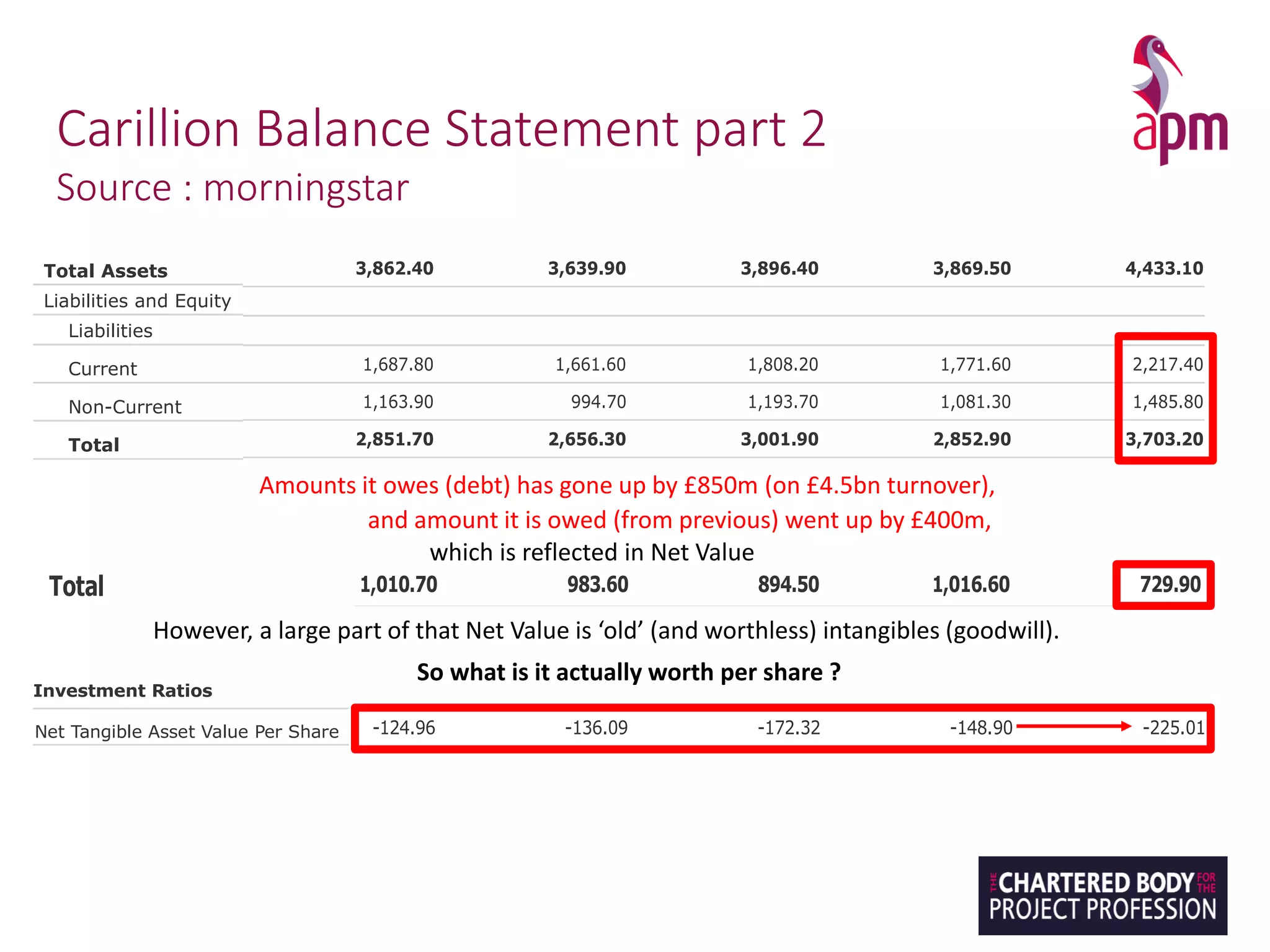 Carillion Balance Statement part 2
Source : morningstar
2,024.80 1,956.70 2,043.70 2,056.40 2,163.30
55.30 48.60 50.10 64.30 78.80
1,122.30 1,216.30 1,328.70 1,272.00 1,674.80
ities 660.00 418.30 473.90 476.80 516.20
1,837.60 1,683.20 1,852.70 1,813.10 2,269.80
al 0.00 0.00 0.00 0.00 0.00
3,862.40 3,639.90 3,896.40 3,869.50 4,433.10
ity
1,687.80 1,661.60 1,808.20 1,771.60 2,217.40
1,163.90 994.70 1,193.70 1,081.30 1,485.80
2,851.70 2,656.30 3,001.90 2,852.90 3,703.20
236.30 236.30 236.30 236.30 236.30
762.60 730.90 636.40 757.20 464.80
unds 998.90 967.20 872.70 993.50 701.10
11.80 16.40 21.80 23.10 28.80
1,010.70 983.60 894.50 1,016.60 729.90
and Equity 3,862.40 3,639.90 3,896.40 3,869.50 4,433.10
155.80 215.20 177.30 169.80 218.90
alue Per Share -124.96 -136.09 -172.32 -148.90 -225.01
29.48 42.08 37.57 43.40 39.28
11.05 11.06 8.62 8.81 10.34
15.60 22.25 20.32 17.09 31.22
Total 2,024.80 1,956.70 2,043.70
Current Assets
Stock 55.30 48.60 50.10
Debtors 1,122.30 1,216.30 1,328.70
Cash and Securities 660.00 418.30 473.90
Total 1,837.60 1,683.20 1,852.70
Held for Disposal 0.00 0.00 0.00
Total Assets 3,862.40 3,639.90 3,896.40
Liabilities and Equity
Liabilities
Current 1,687.80 1,661.60 1,808.20
Non-Current 1,163.90 994.70 1,193.70
Total 2,851.70 2,656.30 3,001.90
Equity
Share Capital 236.30 236.30 236.30
Reserves 762.60 730.90 636.40
Shareholders Funds 998.90 967.20 872.70
Minorities 11.80 16.40 21.80
Total 1,010.70 983.60 894.50
Total Liabilities and Equity 3,862.40 3,639.90 3,896.40
Net Borrowings 155.80 215.20 177.30
Investment Ratios
Net Tangible Asset Value Per Share -124.96 -136.09 -172.32
ROCE 29.48 42.08 37.57
ROE 11.05 11.06 8.62
Net Gearing 15.60 22.25 20.32
Stock 55.30 48.60 50.10
Debtors 1,122.30 1,216.30 1,328.70 1,27
Cash and Securities 660.00 418.30 473.90 47
Total 1,837.60 1,683.20 1,852.70 1,81
Held for Disposal 0.00 0.00 0.00
Total Assets 3,862.40 3,639.90 3,896.40 3,86
Liabilities and Equity
Liabilities
Current 1,687.80 1,661.60 1,808.20 1,77
Non-Current 1,163.90 994.70 1,193.70 1,08
Total 2,851.70 2,656.30 3,001.90 2,85
Equity
Share Capital 236.30 236.30 236.30 23
Reserves 762.60 730.90 636.40 75
Shareholders Funds 998.90 967.20 872.70 99
Minorities 11.80 16.40 21.80
Total 1,010.70 983.60 894.50 1,01
Total Liabilities and Equity 3,862.40 3,639.90 3,896.40 3,86
Net Borrowings 155.80 215.20 177.30 16
Investment Ratios
Net Tangible Asset Value Per Share -124.96 -136.09 -172.32 -14
ROCE 29.48 42.08 37.57
ROE 11.05 11.06 8.62
Net Gearing 15.60 22.25 20.32
Gross Gearing 81.38 65.02 74.40
Cash 65.78 42.77 54.09
6.66 5.85 5.69
ities 660.00 418.30 473.90 476.80 516.20
1,837.60 1,683.20 1,852.70 1,813.10 2,269.80
al 0.00 0.00 0.00 0.00 0.00
3,862.40 3,639.90 3,896.40 3,869.50 4,433.10
ity
1,687.80 1,661.60 1,808.20 1,771.60 2,217.40
1,163.90 994.70 1,193.70 1,081.30 1,485.80
2,851.70 2,656.30 3,001.90 2,852.90 3,703.20
236.30 236.30 236.30 236.30 236.30
762.60 730.90 636.40 757.20 464.80
unds 998.90 967.20 872.70 993.50 701.10
11.80 16.40 21.80 23.10 28.80
1,010.70 983.60 894.50 1,016.60 729.90
and Equity 3,862.40 3,639.90 3,896.40 3,869.50 4,433.10
155.80 215.20 177.30 169.80 218.90
alue Per Share -124.96 -136.09 -172.32 -148.90 -225.01
29.48 42.08 37.57 43.40 39.28
11.05 11.06 8.62 8.81 10.34
15.60 22.25 20.32 17.09 31.22
81.38 65.02 74.40 63.61 98.23
65.78 42.77 54.09 46.52 67.01
Amounts it owes (debt) has gone up by £850m (on £4.5bn turnover),
and amount it is owed (from previous) went up by £400m,
Stock 55.30 48.60 50.10
Debtors 1,122.30 1,216.30 1,328.70
Cash and Securities 660.00 418.30 473.90
Total 1,837.60 1,683.20 1,852.70
Held for Disposal 0.00 0.00 0.00
Total Assets 3,862.40 3,639.90 3,896.40
Liabilities and Equity
Liabilities
Current 1,687.80 1,661.60 1,808.20
Non-Current 1,163.90 994.70 1,193.70
Total 2,851.70 2,656.30 3,001.90
Equity
Share Capital 236.30 236.30 236.30
Reserves 762.60 730.90 636.40
Shareholders Funds 998.90 967.20 872.70
Minorities 11.80 16.40 21.80
Total 1,010.70 983.60 894.50
which is reflected in Net Value
1,837.60 1,683.20 1,852.70 1,813.10 2,269.80
sal 0.00 0.00 0.00 0.00 0.00
3,862.40 3,639.90 3,896.40 3,869.50 4,433.10
uity
1,687.80 1,661.60 1,808.20 1,771.60 2,217.40
1,163.90 994.70 1,193.70 1,081.30 1,485.80
2,851.70 2,656.30 3,001.90 2,852.90 3,703.20
236.30 236.30 236.30 236.30 236.30
762.60 730.90 636.40 757.20 464.80
Funds 998.90 967.20 872.70 993.50 701.10
11.80 16.40 21.80 23.10 28.80
1,010.70 983.60 894.50 1,016.60 729.90
and Equity 3,862.40 3,639.90 3,896.40 3,869.50 4,433.10
155.80 215.20 177.30 169.80 218.90
s
Value Per Share -124.96 -136.09 -172.32 -148.90 -225.01
29.48 42.08 37.57 43.40 39.28
11.05 11.06 8.62 8.81 10.34
15.60 22.25 20.32 17.09 31.22
However, a large part of that Net Value is ‘old’ (and worthless) intangibles (goodwill).
So what is it actually worth per share ?
 