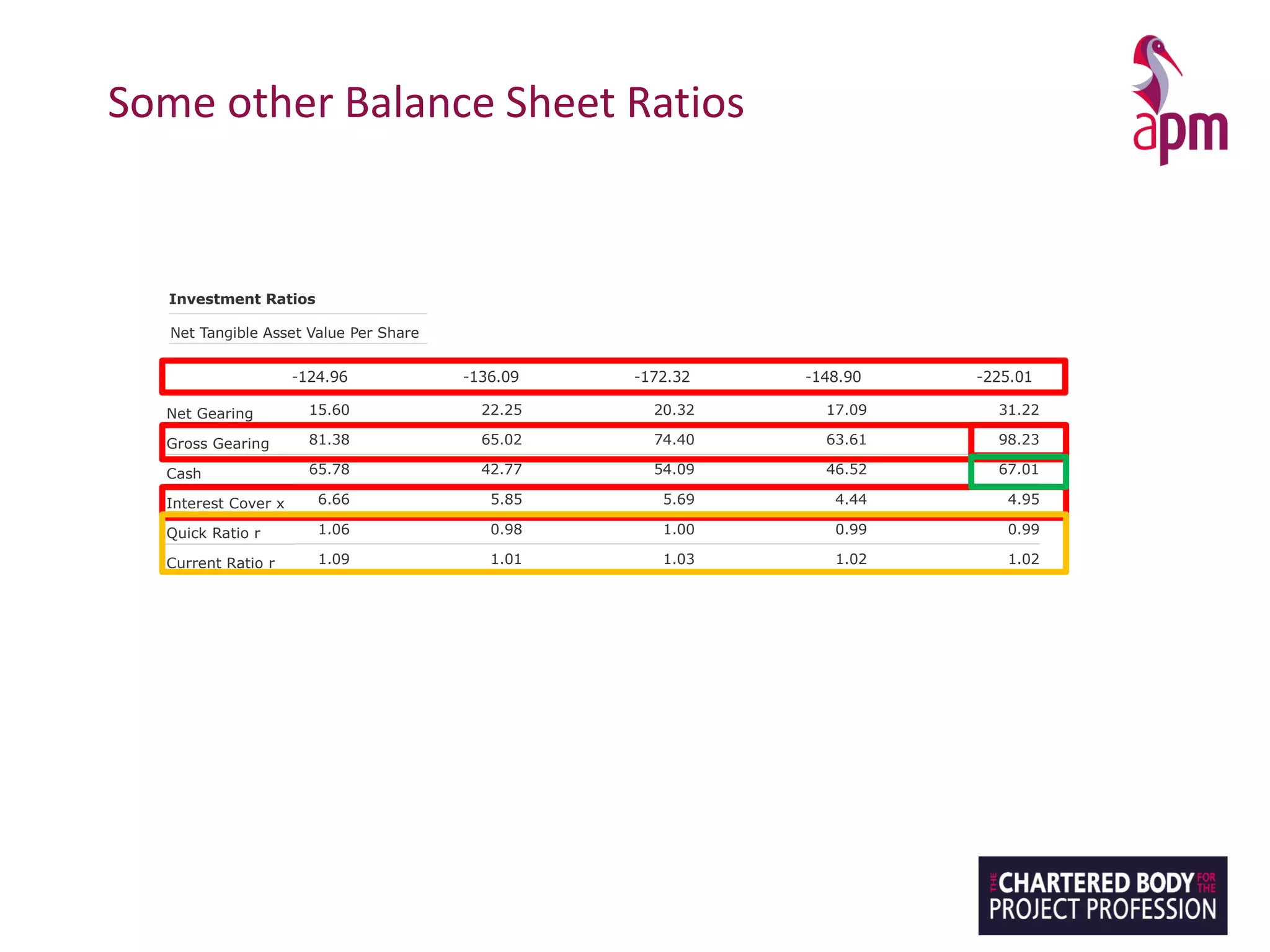 Some other Balance Sheet Ratios
Non-Current 1,163.90 994.70 1,193.70 1,081.30
Total 2,851.70 2,656.30 3,001.90 2,852.90
Equity
Share Capital 236.30 236.30 236.30 236.30
Reserves 762.60 730.90 636.40 757.20
Shareholders Funds 998.90 967.20 872.70 993.50
Minorities 11.80 16.40 21.80 23.10
Total 1,010.70 983.60 894.50 1,016.60
Total Liabilities and Equity 3,862.40 3,639.90 3,896.40 3,869.50
Net Borrowings 155.80 215.20 177.30 169.80
Investment Ratios
Net Tangible Asset Value Per Share -124.96 -136.09 -172.32 -148.90
ROCE 29.48 42.08 37.57 43.40
ROE 11.05 11.06 8.62 8.81
Net Gearing 15.60 22.25 20.32 17.09
Gross Gearing 81.38 65.02 74.40 63.61
Cash 65.78 42.77 54.09 46.52
Interest Cover x 6.66 5.85 5.69 4.44
Quick Ratio r 1.06 0.98 1.00 0.99
Current Ratio r 1.09 1.01 1.03 1.02
Borrowings
Total Borrowings 812.90 628.90 649.30 632.00
Due < 1 Yr 35.30 22.50 35.30 33.50
Due 1-2 Yrs 0.00 0.00 0.00 0.00
Due 2-5 Yrs 0.00 0.00 0.00 0.00
Due > 5 Yrs 3.60 3.10 2.50 0.00
GBP in Millions except per share data.
Figures from 2004 in accordance with IFRS, 2015: 0.00000, 2014: 0.00000
1,687.80 1,661.60 1,808.20 1,771.60 2,217.40
1,163.90 994.70 1,193.70 1,081.30 1,485.80
2,851.70 2,656.30 3,001.90 2,852.90 3,703.20
236.30 236.30 236.30 236.30 236.30
762.60 730.90 636.40 757.20 464.80
998.90 967.20 872.70 993.50 701.10
11.80 16.40 21.80 23.10 28.80
1,010.70 983.60 894.50 1,016.60 729.90
quity 3,862.40 3,639.90 3,896.40 3,869.50 4,433.10
155.80 215.20 177.30 169.80 218.90
er Share -124.96 -136.09 -172.32 -148.90 -225.01
29.48 42.08 37.57 43.40 39.28
11.05 11.06 8.62 8.81 10.34
15.60 22.25 20.32 17.09 31.22
81.38 65.02 74.40 63.61 98.23
65.78 42.77 54.09 46.52 67.01
6.66 5.85 5.69 4.44 4.95
1.06 0.98 1.00 0.99 0.99
1.09 1.01 1.03 1.02 1.02
812.90 628.90 649.30 632.00 688.70
35.30 22.50 35.30 33.50 96.70
0.00 0.00 0.00 0.00 0.00
0.00 0.00 0.00 0.00 0.00
3.60 3.10 2.50 0.00 0.00
share data.
Total 2,851.70 2,656.30 3,001.90 2,852.90
Equity
Share Capital 236.30 236.30 236.30 236.30
Reserves 762.60 730.90 636.40 757.20
Shareholders Funds 998.90 967.20 872.70 993.50
Minorities 11.80 16.40 21.80 23.10
Total 1,010.70 983.60 894.50 1,016.60
Total Liabilities and Equity 3,862.40 3,639.90 3,896.40 3,869.50
Net Borrowings 155.80 215.20 177.30 169.80
Investment Ratios
Net Tangible Asset Value Per Share -124.96 -136.09 -172.32 -148.90
ROCE 29.48 42.08 37.57 43.40
ROE 11.05 11.06 8.62 8.81
Net Gearing 15.60 22.25 20.32 17.09
Gross Gearing 81.38 65.02 74.40 63.61
Cash 65.78 42.77 54.09 46.52
Interest Cover x 6.66 5.85 5.69 4.44
Quick Ratio r 1.06 0.98 1.00 0.99
Current Ratio r 1.09 1.01 1.03 1.02
Borrowings
Total Borrowings 812.90 628.90 649.30 632.00
Due < 1 Yr 35.30 22.50 35.30 33.50
Due 1-2 Yrs 0.00 0.00 0.00 0.00
Due 2-5 Yrs 0.00 0.00 0.00 0.00
Due > 5 Yrs 3.60 3.10 2.50 0.00
GBP in Millions except per share data.
Figures from 2004 in accordance with IFRS, 2015: 0.00000, 2014: 0.00000
2,851.70 2,656.30 3,001.90 2,852.90 3,703.20
236.30 236.30 236.30 236.30 236.30
762.60 730.90 636.40 757.20 464.80
998.90 967.20 872.70 993.50 701.10
11.80 16.40 21.80 23.10 28.80
1,010.70 983.60 894.50 1,016.60 729.90
quity 3,862.40 3,639.90 3,896.40 3,869.50 4,433.10
155.80 215.20 177.30 169.80 218.90
er Share -124.96 -136.09 -172.32 -148.90 -225.01
29.48 42.08 37.57 43.40 39.28
11.05 11.06 8.62 8.81 10.34
15.60 22.25 20.32 17.09 31.22
81.38 65.02 74.40 63.61 98.23
65.78 42.77 54.09 46.52 67.01
6.66 5.85 5.69 4.44 4.95
1.06 0.98 1.00 0.99 0.99
1.09 1.01 1.03 1.02 1.02
812.90 628.90 649.30 632.00 688.70
35.30 22.50 35.30 33.50 96.70
0.00 0.00 0.00 0.00 0.00
0.00 0.00 0.00 0.00 0.00
3.60 3.10 2.50 0.00 0.00
share data.
rdance with IFRS, 2015: 0.00000, 2014: 0.00000
 