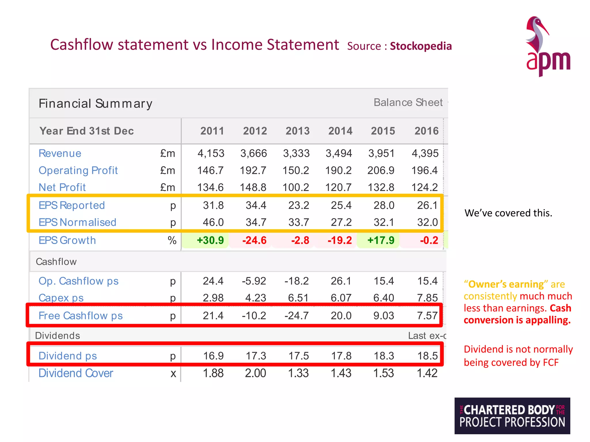 Balance Sheet · Income Statement · CashfloFinancial Summary
Year End 31st Dec 2011 2012 2013 2014 2015 2016 2017E 2018E CAGR / A
Revenue £m 4,153 3,666 3,333 3,494 3,951 4,395 4,954 5,100 +1.1
Operating Profit £m 146.7 192.7 150.2 190.2 206.9 196.4 +6.0
Net Profit £m 134.6 148.8 100.2 120.7 132.8 124.2 142.4 150.1 -1.6
EPSReported p 31.8 34.4 23.2 25.4 28.0 26.1 -3.8
EPSNormalised p 46.0 34.7 33.7 27.2 32.1 32.0 34.0 35.3 -7.0
EPSGrowth % +30.9 -24.6 -2.8 -19.2 +17.9 -0.2 +6.15 +3.68
PERatio x 7.26 6.84 6.60
x 1.18 1.86 2.28
Profitability
% 3.5 5.3 4.5 5.4 5.2 4.5 +4.7
% 3.9 2.7 3.2 3.4 3.0
% 8.0 8.9 7.6 9.1 9.9 8.9 +8.7
% 15.1 10.2 13.1 14.2 14.7 +13.5
Cashflow
p 24.4 -5.92 -18.2 26.1 15.4 15.4 -8.8
p 2.98 4.23 6.51 6.07 6.40 7.85 +21.4
p 21.4 -10.2 -24.7 20.0 9.03 7.57 -18.8
Last ex-div: 11th May, paid: 9th Jun more
Year End 31st Dec 2011 2012 2013 2014 2015 2016 2017E 2018E CAGR / A
£m 4,153 3,666 3,333 3,494 3,951 4,395 4,954 5,100 +1.1
£m 146.7 192.7 150.2 190.2 206.9 196.4 +6.0
£m 134.6 148.8 100.2 120.7 132.8 124.2 142.4 150.1 -1.6
p 31.8 34.4 23.2 25.4 28.0 26.1 -3.8
p 46.0 34.7 33.7 27.2 32.1 32.0 34.0 35.3 -7.0
% +30.9 -24.6 -2.8 -19.2 +17.9 -0.2 +6.15 +3.68
x 7.26 6.84 6.60
x 1.18 1.86 2.28
Profitability
% 3.5 5.3 4.5 5.4 5.2 4.5 +4.7
% 3.9 2.7 3.2 3.4 3.0
% 8.0 8.9 7.6 9.1 9.9 8.9 +8.7
ROE % 15.1 10.2 13.1 14.2 14.7 +13.5
Cashflow
Op. Cashflow ps p 24.4 -5.92 -18.2 26.1 15.4 15.4 -8.8
Capex ps p 2.98 4.23 6.51 6.07 6.40 7.85 +21.4
Free Cashflow ps p 21.4 -10.2 -24.7 20.0 9.03 7.57 -18.8
Dividends
Dividend ps p 16.9 17.3 17.5 17.8 18.3 18.5 18.9 19.1 +1.8
Dividend Growth % +9.03 +2.07 +1.45 +1.43 +2.82 +1.10 +2.17 +1.48
% 7.93 8.10 8.22
x 1.88 2.00 1.33 1.43 1.53 1.42 1.80 1.84
Balance Sheet
Cashflow statement vs Income Statement Source : Stockopedia
Last ex-div: 11th May, paid: 9th Jun more
p 31.8 34.4 23.2 25.4 28.0 26.1 -3.8
p 46.0 34.7 33.7 27.2 32.1 32.0 34.0 35.3 -7.0
% +30.9 -24.6 -2.8 -19.2 +17.9 -0.2 +6.15 +3.68
x 7.26 6.84 6.60
x 1.18 1.86 2.28
Profitability
% 3.5 5.3 4.5 5.4 5.2 4.5 +4.7
% 3.9 2.7 3.2 3.4 3.0
% 8.0 8.9 7.6 9.1 9.9 8.9 +8.7
% 15.1 10.2 13.1 14.2 14.7 +13.5
Cashflow
p 24.4 -5.92 -18.2 26.1 15.4 15.4 -8.8
p 2.98 4.23 6.51 6.07 6.40 7.85 +21.4
p 21.4 -10.2 -24.7 20.0 9.03 7.57 -18.8
Dividends
p 16.9 17.3 17.5 17.8 18.3 18.5 18.9 19.1 +1.8
% +9.03 +2.07 +1.45 +1.43 +2.82 +1.10 +2.17 +1.48
% 7.93 8.10 8.22
Dividend Cover x 1.88 2.00 1.33 1.43 1.53 1.42 1.80 1.84
Balance Sheet
£m 495 659.6 416.1 473.9 462.2 469.8 -1.0
£m -188.3 149.8 21.6 44.5 41.7 52.4
We’ve covered this.
“Owner’s earning” are
consistently much much
less than earnings. Cash
conversion is appalling.
Dividend is not normally
being covered by FCF
 