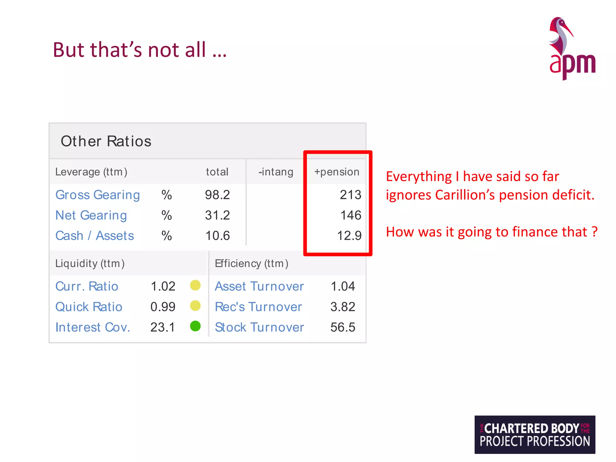 But that’s not all …
A+
Liquidity (ttm)
Curr. Ratio 1.02
Quick Ratio 0.99
Interest Cov. 23.1
Efficiency (ttm)
Asset Turnover 1.04
Rec's Turnover 3.82
Stock Turnover 56.5
Other Ratios
Leverage (ttm) total -intang +pension
Gross Gearing % 98.2 213
Net Gearing % 31.2 146
Cash / Assets % 10.6 12.9
Latest interim period (ended 31st Dec '16) vs. prior year
Sales Growth 16.0 %
EPSGrowth -44.3 %
Everything I have said so far
ignores Carillion’s pension deficit.
How was it going to finance that ?
 