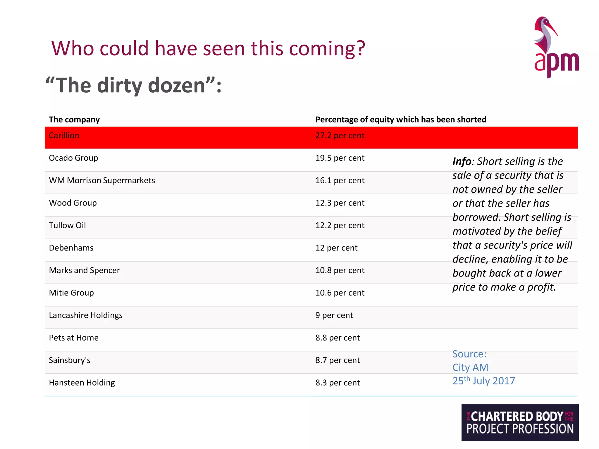 Who could have seen this coming?
The company Percentage of equity which has been shorted
Carillion 27.2 per cent
Ocado Group 19.5 per cent
WM Morrison Supermarkets 16.1 per cent
Wood Group 12.3 per cent
Tullow Oil 12.2 per cent
Debenhams 12 per cent
Marks and Spencer 10.8 per cent
Mitie Group 10.6 per cent
Lancashire Holdings 9 per cent
Pets at Home 8.8 per cent
Sainsbury's 8.7 per cent
Hansteen Holding 8.3 per cent
“The dirty dozen”:
Source:
City AM
25th July 2017
Info: Short selling is the
sale of a security that is
not owned by the seller
or that the seller has
borrowed. Short selling is
motivated by the belief
that a security's price will
decline, enabling it to be
bought back at a lower
price to make a profit.
 