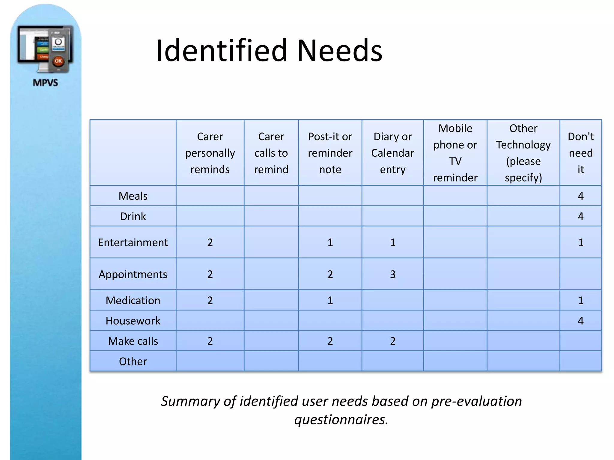 Identified Needs

                                                                  Mobile       Other
                   Carer       Carer     Post-it or   Diary or                           Don't
                                                                 phone or   Technology
                 personally   calls to   reminder     Calendar                           need
                                                                    TV        (please
                  reminds     remind       note        entry                              it
                                                                 reminder     specify)
   Meals                                                                                  4
    Drink                                                                                 4

Entertainment        2                       1           1                                1

Appointments         2                       2           3

 Medication          2                       1                                            1
 Housework                                                                                4
 Make calls          2                       2           2
   Other


              Summary of identified user needs based on pre-evaluation
                                  questionnaires.
 