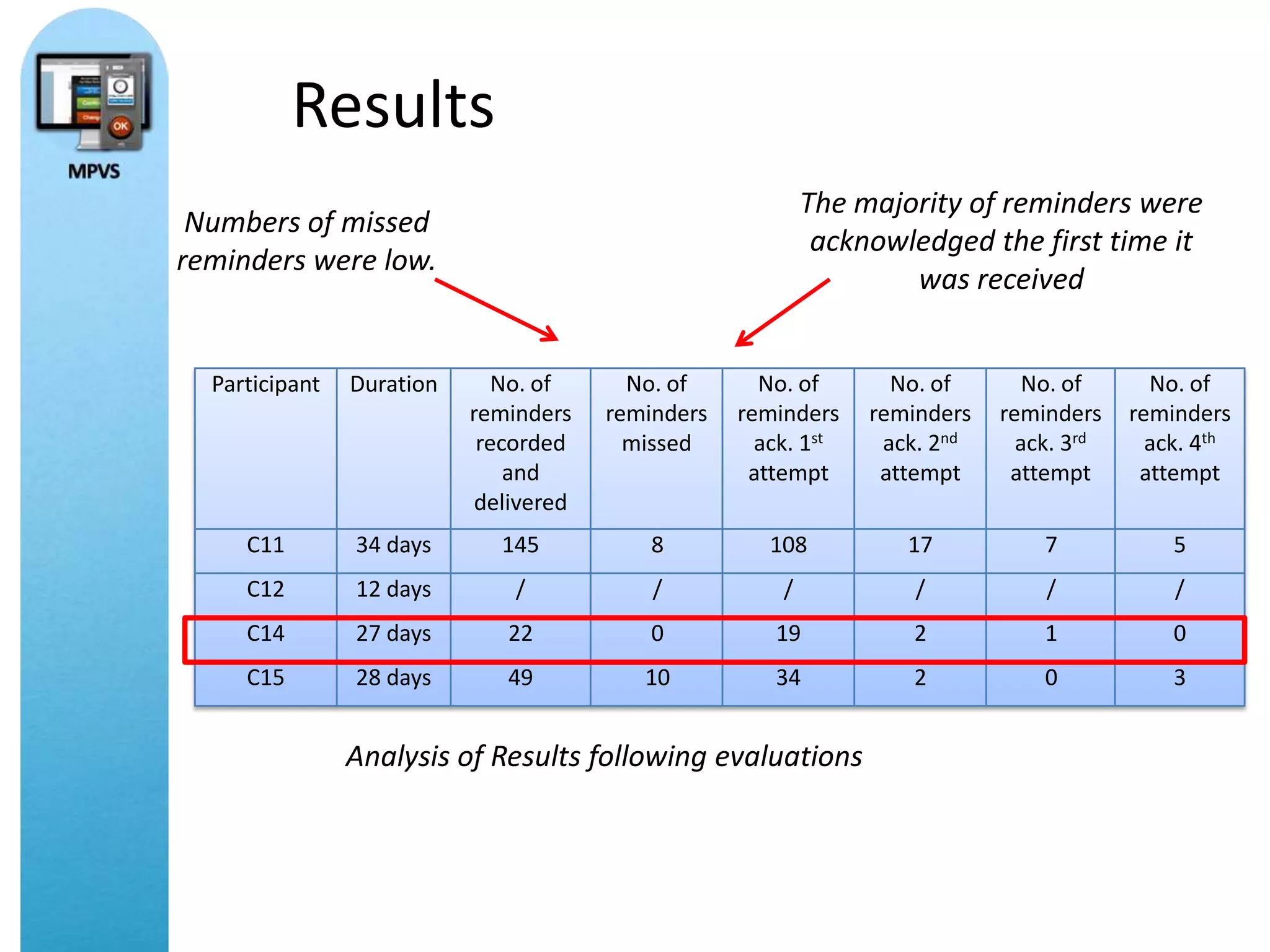 Results
                                                            The majority of reminders were
 Numbers of missed
                                                             acknowledged the first time it
reminders were low.
                                                                    was received


  Participant   Duration     No. of       No. of      No. of       No. of      No. of       No. of
                           reminders    reminders   reminders    reminders   reminders    reminders
                            recorded      missed      ack. 1st    ack. 2nd     ack. 3rd     ack. 4th
                               and                   attempt      attempt     attempt      attempt
                            delivered
     C11        34 days       145           8          108          17           7            5
     C12        12 days        /            /           /            /           /            /
     C14        27 days       22            0          19           2            1            0
     C15        28 days       49           10          34           2            0            3


                Analysis of Results following evaluations
 