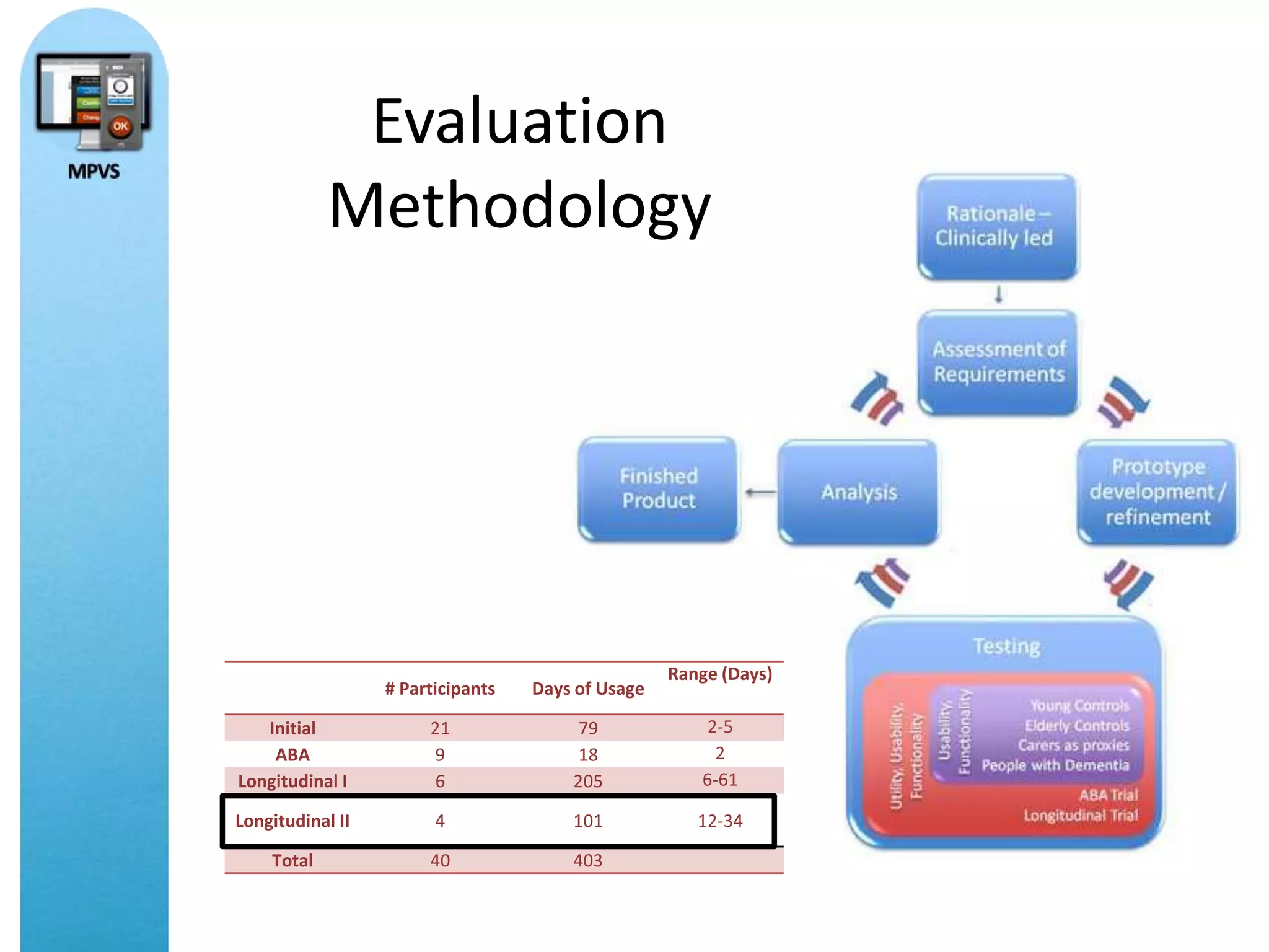 Evaluation
            Methodology




                                                   Range (Days)
                  # Participants   Days of Usage

   Initial             21               79             2-5
    ABA                9                18              2
Longitudinal I         6               205            6-61

Longitudinal II         4              101            12-34

    Total              40              403
 