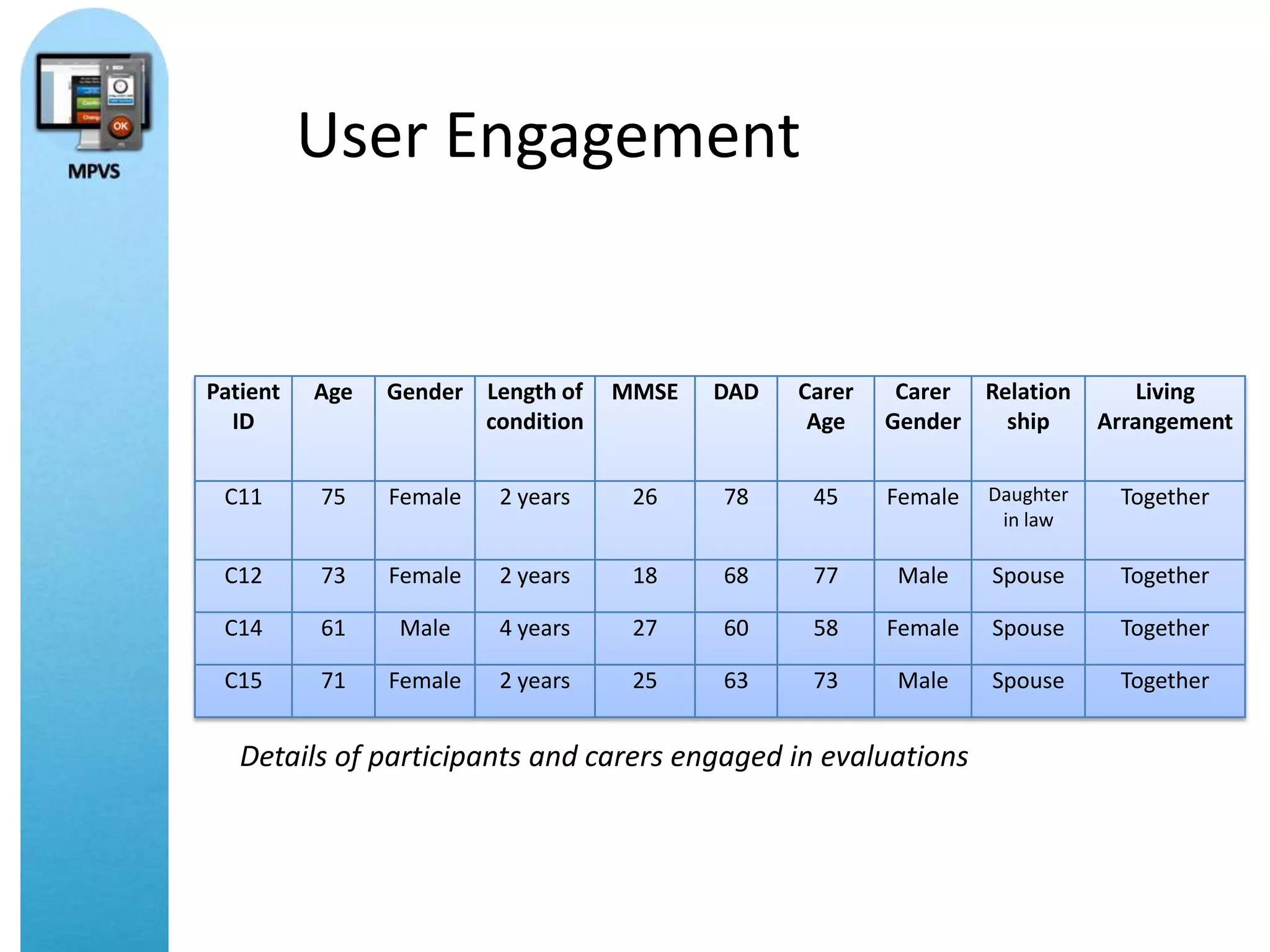 User Engagement


Patient   Age   Gender Length of   MMSE   DAD   Carer    Carer Relation         Living
  ID                   condition                 Age    Gender   ship       Arrangement


 C11      75    Female   2 years    26    78     45     Female   Daughter    Together
                                                                  in law

 C12      73    Female   2 years    18    68     77      Male    Spouse      Together

 C14      61     Male    4 years    27    60     58     Female   Spouse      Together

 C15      71    Female   2 years    25    63     73      Male    Spouse      Together


   Details of participants and carers engaged in evaluations
 