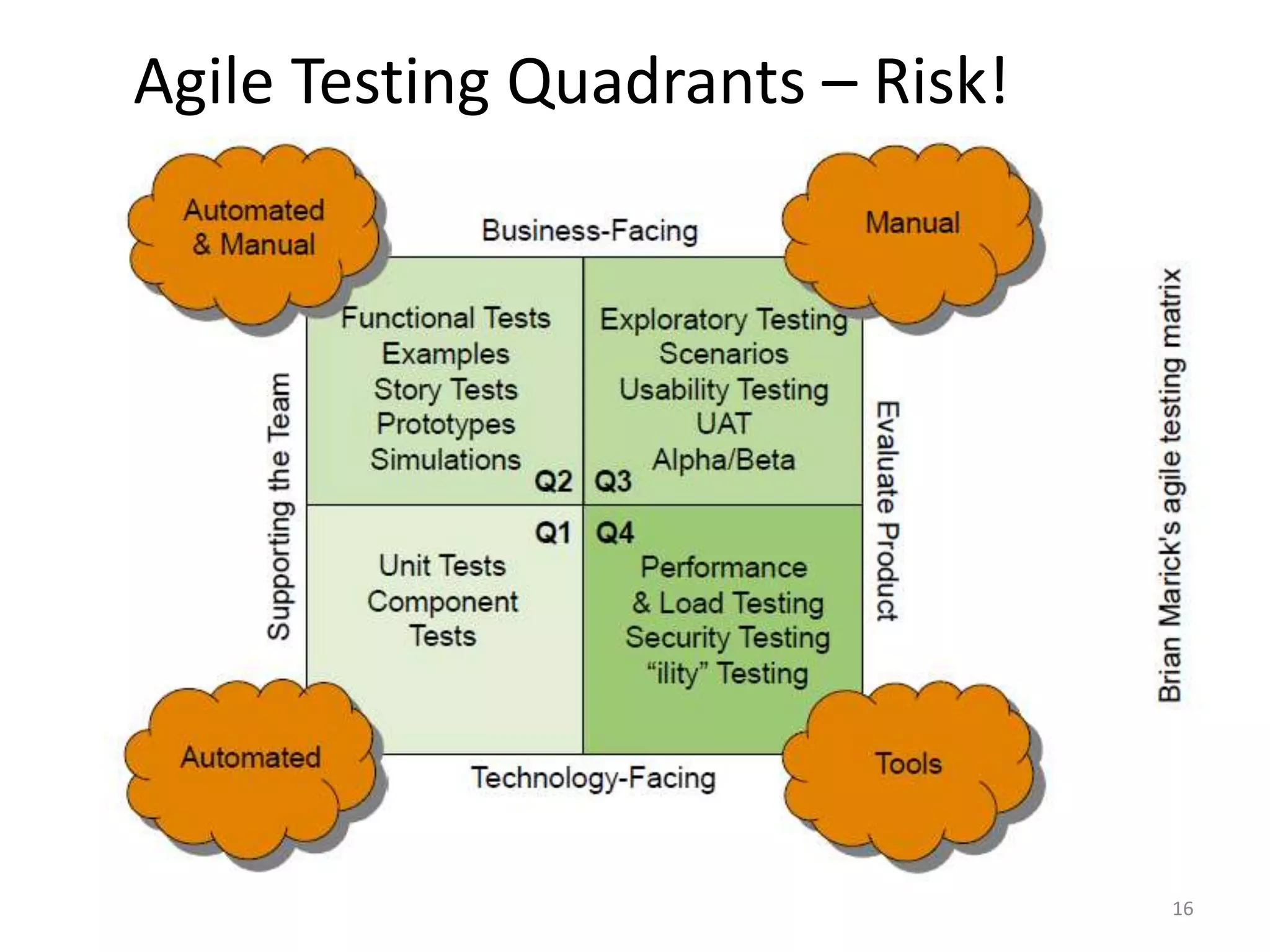 Agile Testing Quadrants – Risk! 16 