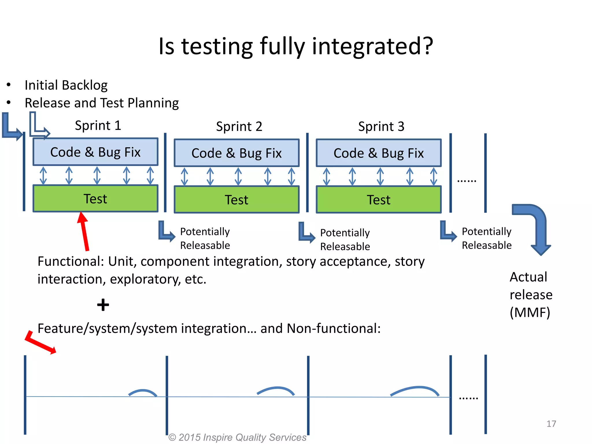 Is testing fully integrated? Code & Bug Fix Test Sprint 1 17 Code & Bug Fix Test Sprint 2 Code & Bug Fix Test Sprint 3 Potentially Releasable …… Potentially Releasable Potentially Releasable Actual release (MMF) • Initial Backlog • Release and Test Planning Functional: Unit, component integration, story acceptance, story interaction, exploratory, etc. + Feature/system/system integration… and Non-functional: …… © 2015 Inspire Quality Services 