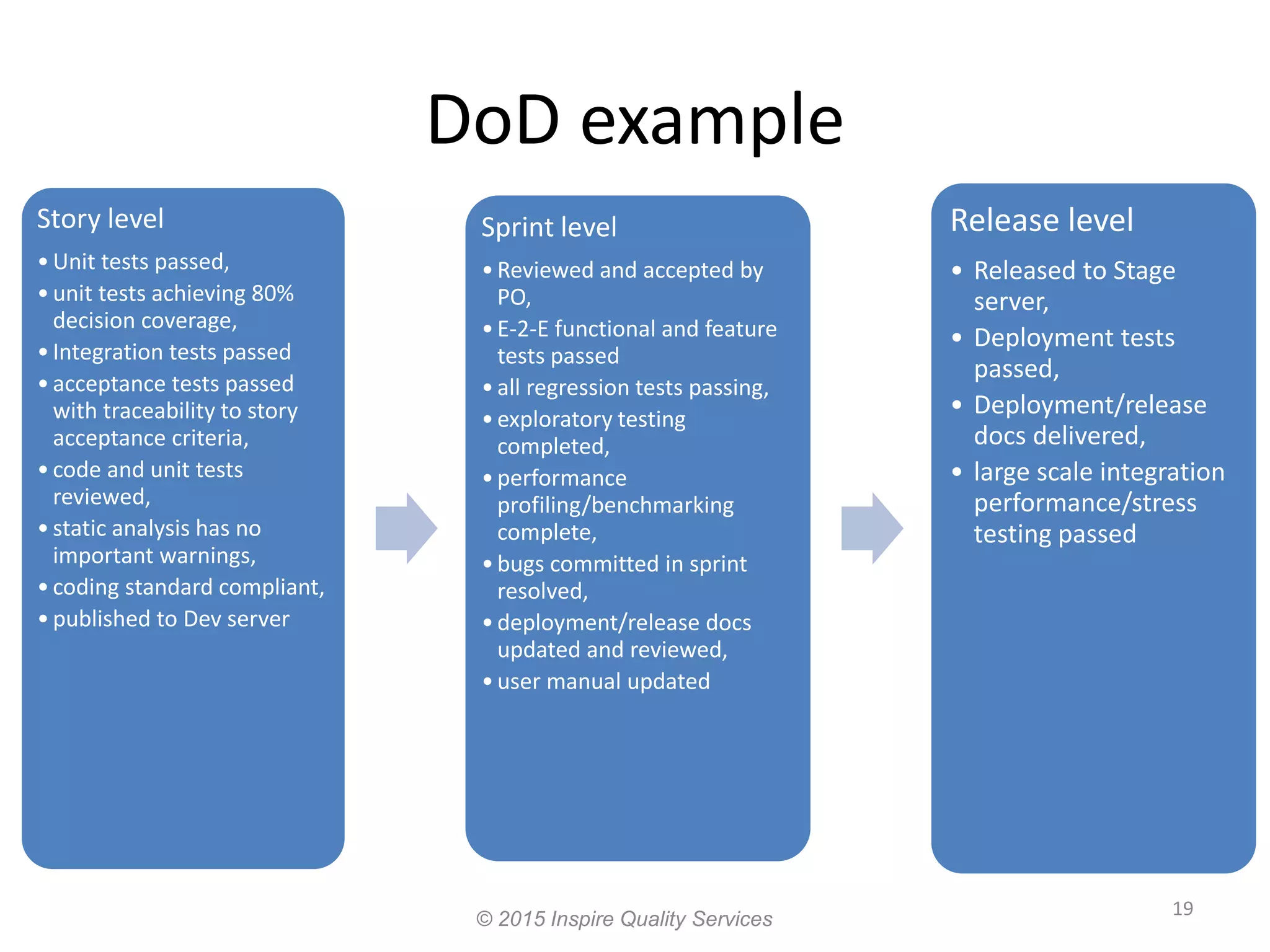 DoD example 19 Story level •Unit tests passed, •unit tests achieving 80% decision coverage, •Integration tests passed •acceptance tests passed with traceability to story acceptance criteria, •code and unit tests reviewed, •static analysis has no important warnings, •coding standard compliant, •published to Dev server Sprint level •Reviewed and accepted by PO, •E-2-E functional and feature tests passed •all regression tests passing, •exploratory testing completed, •performance profiling/benchmarking complete, •bugs committed in sprint resolved, •deployment/release docs updated and reviewed, •user manual updated Release level • Released to Stage server, • Deployment tests passed, • Deployment/release docs delivered, • large scale integration performance/stress testing passed © 2015 Inspire Quality Services 