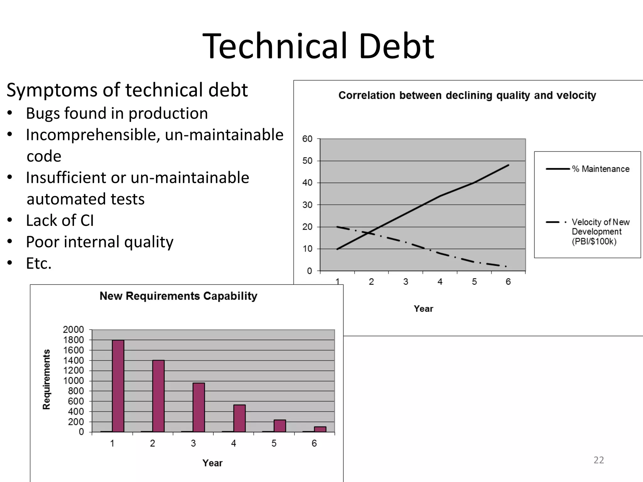 Technical Debt Symptoms of technical debt • Bugs found in production • Incomprehensible, un-maintainable code • Insufficient or un-maintainable automated tests • Lack of CI • Poor internal quality • Etc. 22 