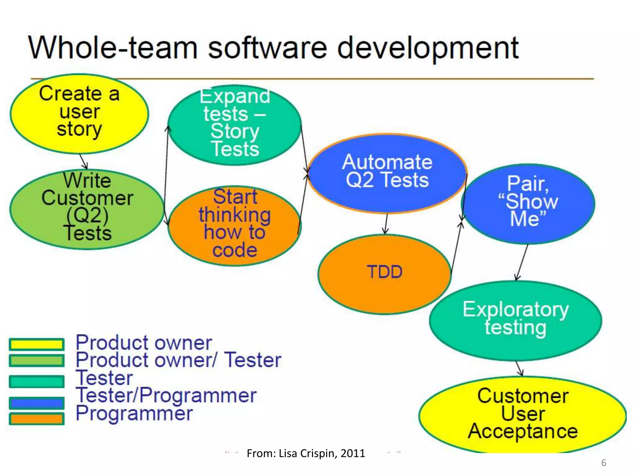 From: Lisa Crispin, 2011 6 