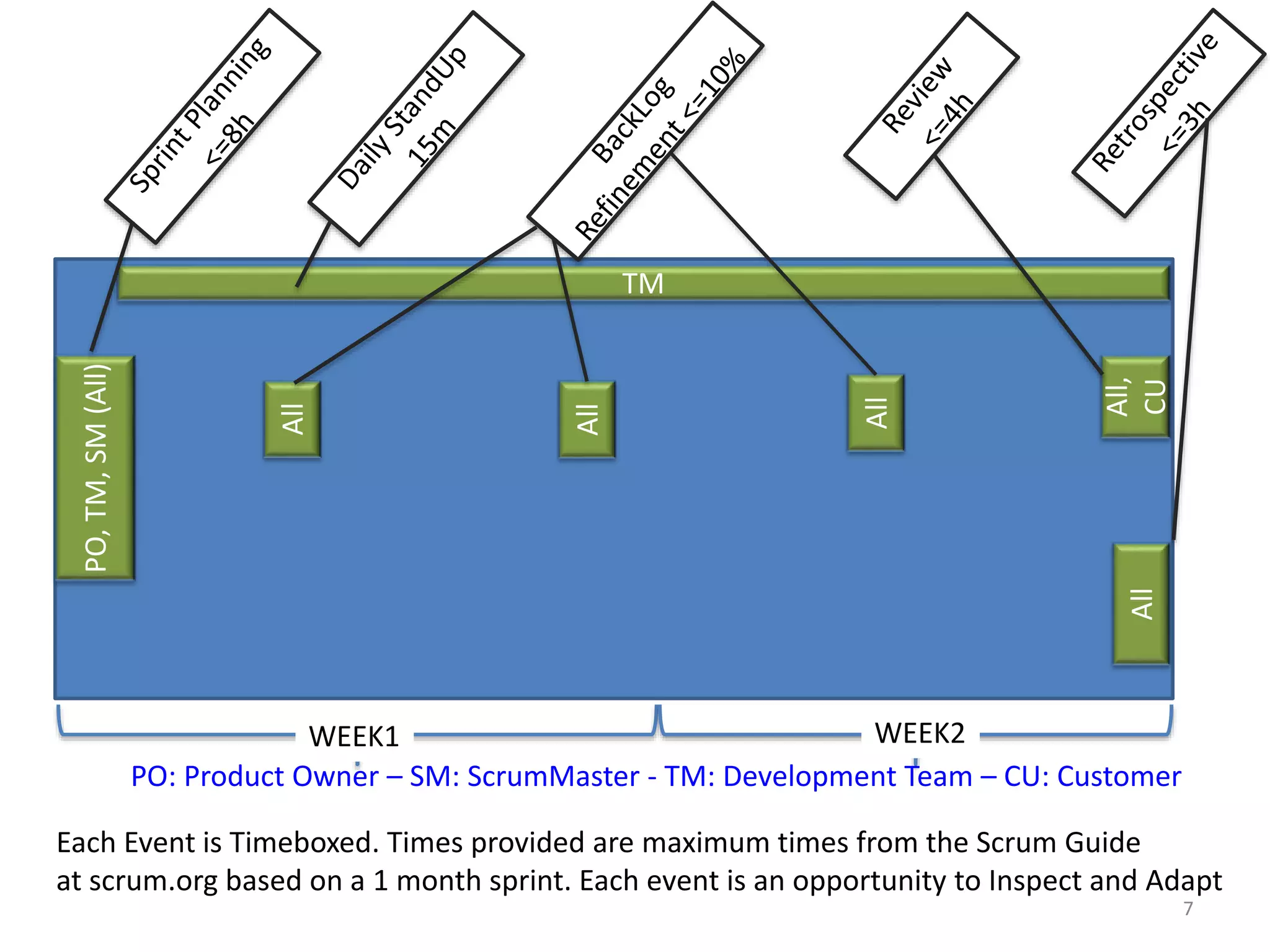 PO,TM,SM(All) All All All All, CUAll WEEK1 TM WEEK2 PO: Product Owner – SM: ScrumMaster - TM: Development Team – CU: Customer 7 Each Event is Timeboxed. Times provided are maximum times from the Scrum Guide at scrum.org based on a 1 month sprint. Each event is an opportunity to Inspect and Adapt 