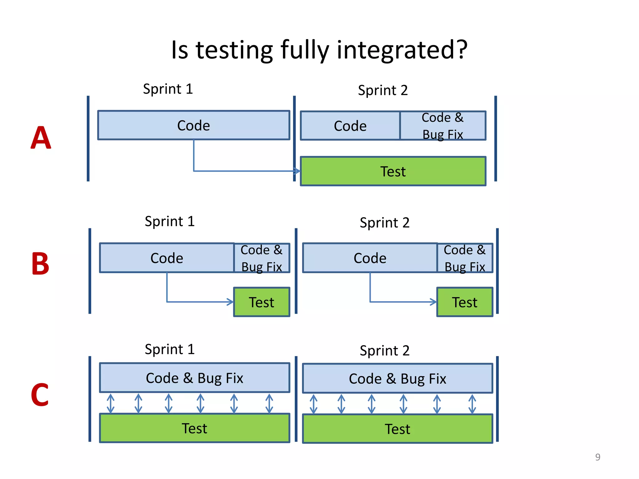 Is testing fully integrated? Code Code Code & Bug Fix Test Sprint 1 Sprint 2 Code Test Sprint 1 Sprint 2 Code & Bug Fix Code Test Code & Bug Fix Code & Bug Fix Test Sprint 1 Sprint 2 Code & Bug Fix Test A B C 9 