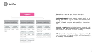17
Business Capabilities: These are the building blocks of an
offering. They are the ways in which a team adds business
value to the client.
Typically these are things that we can add in a proposal to a
client
Individual Competencies: Competencies talk about the What
and not the How. It is a responsibility that individuals have to
carry in order to help deliver a business capability
Skills: Indicate the Hows of executing a competency. Usually
they refer to tools, techniques, methods, technologies used in
the context of that competency.
Offering: This is what we want to sell to our clients
1 Identificar
 