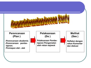 Perencanaan
(Plan )
-Perencanaan akademis
-Perencanaan pembe-
lajaran.
-Persiapan alat - alat
Pelaksanaan
(Do )
Pelaksanaan Pembe-
lajaran Pengamatan
oleh rekan sejawat
Melihat
(See )
Refleksi dengan
rekan Komentar
dan diskusi
 