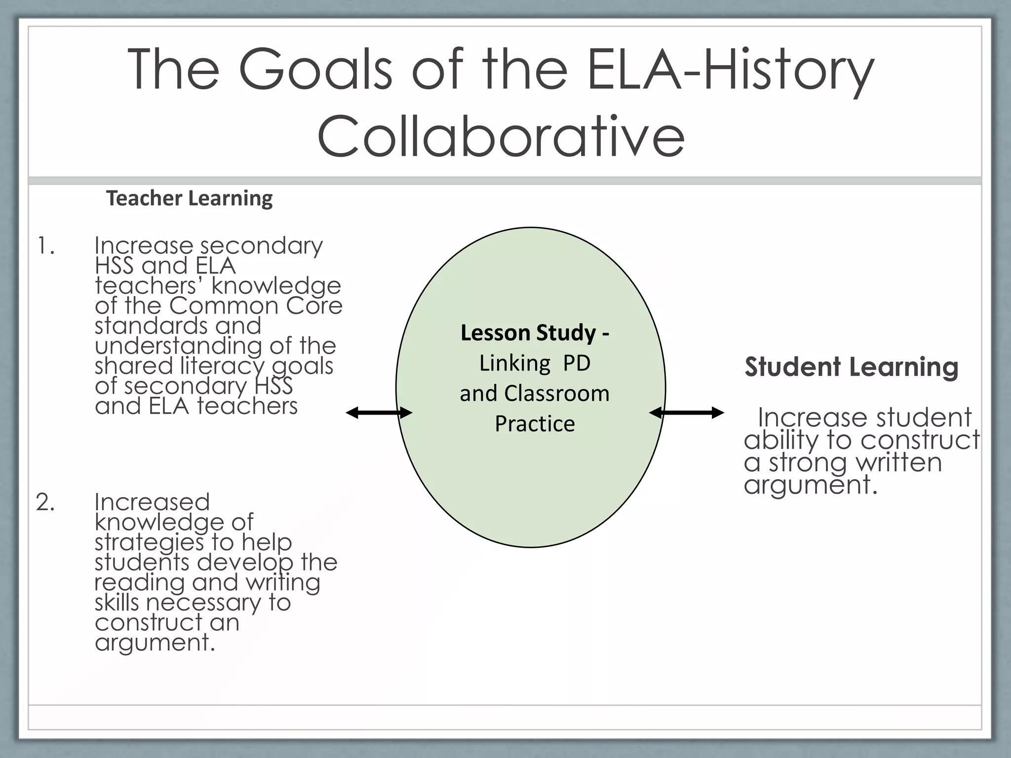 The Goals of the ELA-History
             Collaborative
     Teacher Learning

1.   Increase secondary
     HSS and ELA
     teachers’ knowledge
     of the Common Core
     standards and           Lesson Study -
     understanding of the
     shared literacy goals     Linking PD     Student Learning
     of secondary HSS        and Classroom
     and ELA teachers
                                 Practice      Increase student
                                              ability to construct
                                              a strong written
                                              argument.
2.   Increased
     knowledge of
     strategies to help
     students develop the
     reading and writing
     skills necessary to
     construct an
     argument.
 