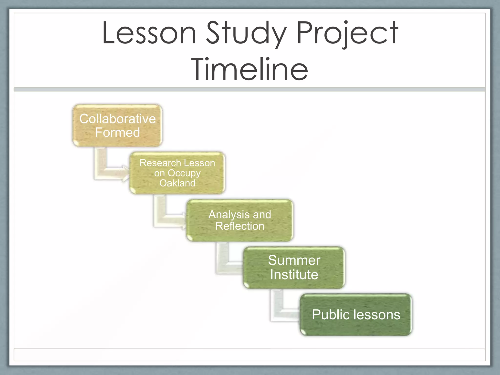 Lesson Study Project
         Timeline
Collaborative
  Formed

          Research Lesson
            on Occupy
             Oakland


                       Analysis and
                        Reflection


                                  Summer
                                  Institute

                                         Public lessons
 