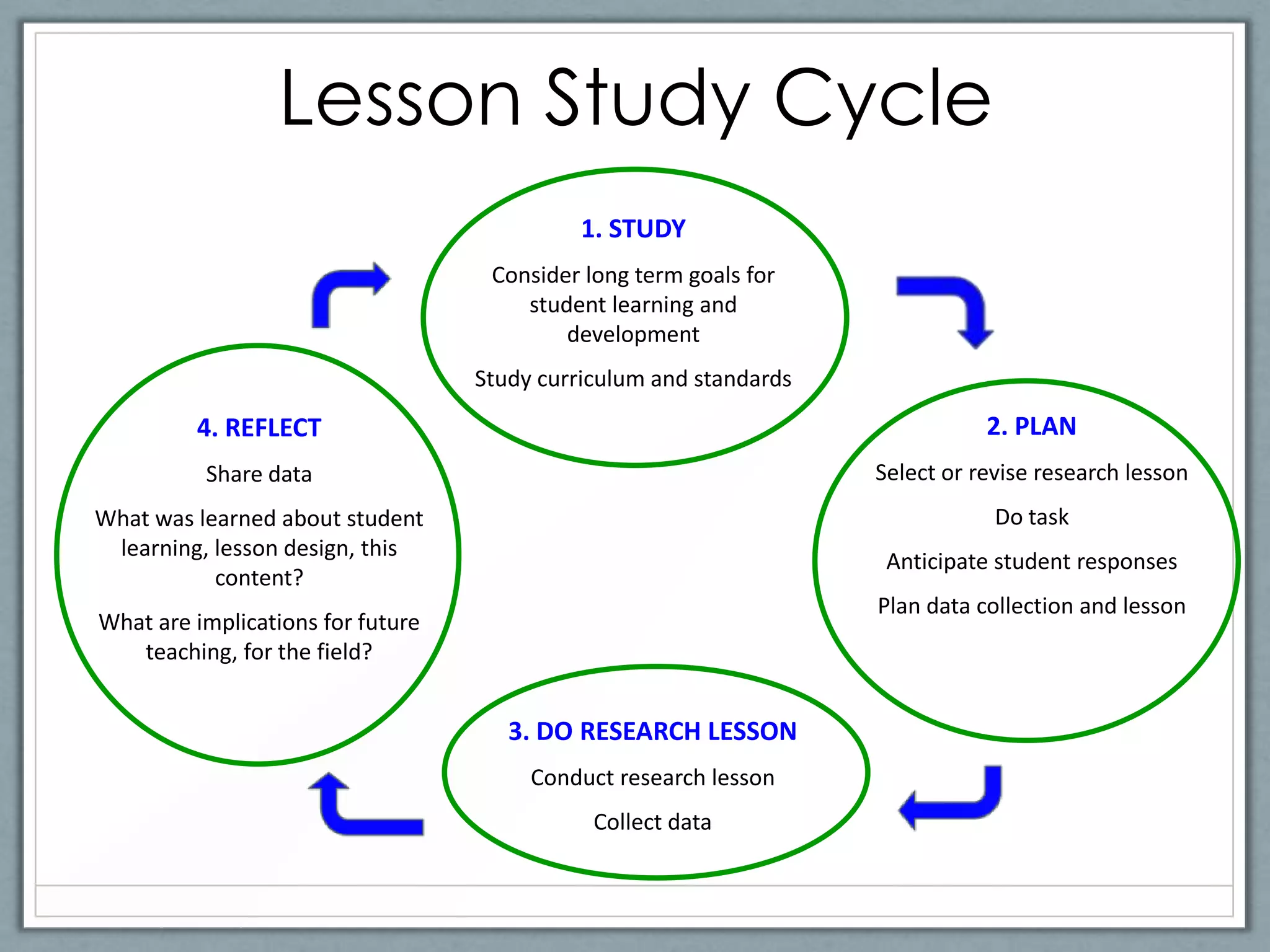 Lesson Study Cycle
                                             1. STUDY
                                    Consider long term goals for
                                       student learning and
                                           development
                                   Study curriculum and standards

         4. REFLECT                                                            2. PLAN
          Share data                                                Select or revise research lesson
What was learned about student                                                  Do task
 learning, lesson design, this
                                                                     Anticipate student responses
           content?
                                                                    Plan data collection and lesson
What are implications for future
   teaching, for the field?


                                      3. DO RESEARCH LESSON
                                        Conduct research lesson
                                              Collect data
 