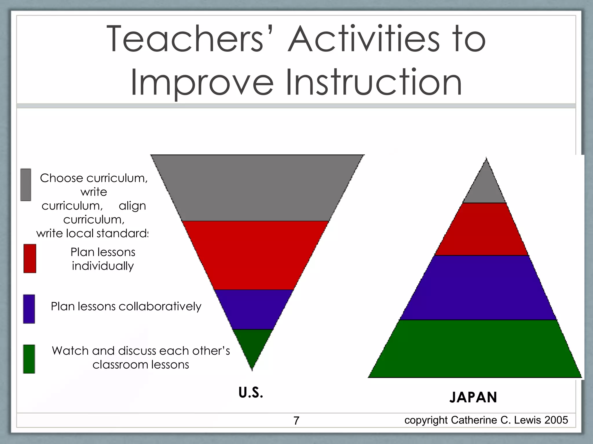 Teachers’ Activities to
             Improve Instruction

Choose curriculum,
         write
 curriculum, align
     curriculum,
write local standards
      Plan lessons
      individually


  Plan lessons collaboratively


  Watch and discuss each other’s
        classroom lessons

                                   U.S.               JAPAN
                                          7   copyright Catherine C. Lewis 2005
 
