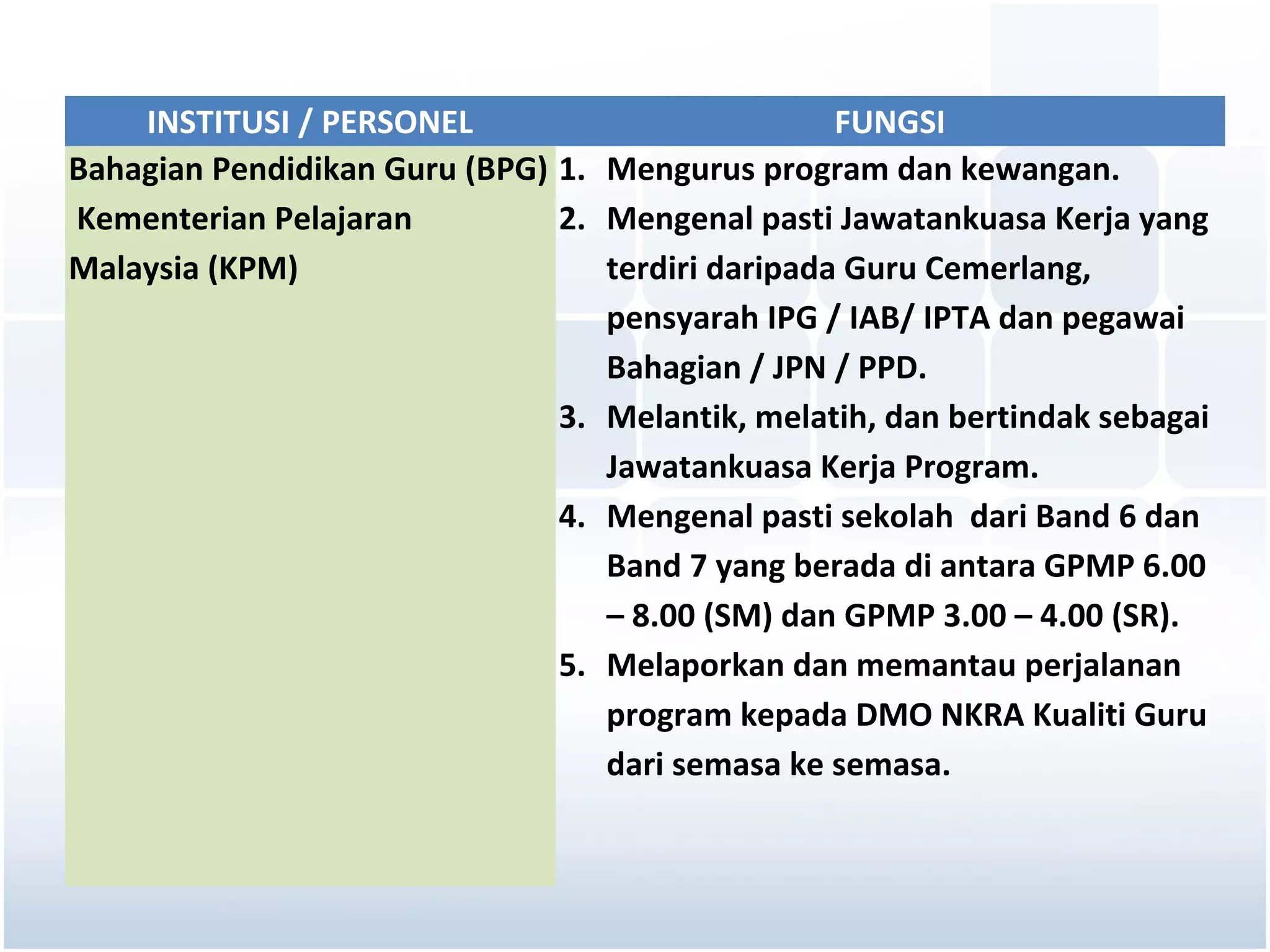 INSTITUSI / PERSONEL                          FUNGSI
Bahagian Pendidikan Guru (BPG) 1. Mengurus program dan kewangan.
Kementerian Pelajaran          2. Mengenal pasti Jawatankuasa Kerja yang
Malaysia (KPM)                    terdiri daripada Guru Cemerlang,
                                  pensyarah IPG / IAB/ IPTA dan pegawai
                                  Bahagian / JPN / PPD.
                               3. Melantik, melatih, dan bertindak sebagai
                                  Jawatankuasa Kerja Program.
                               4. Mengenal pasti sekolah dari Band 6 dan
                                  Band 7 yang berada di antara GPMP 6.00
                                  – 8.00 (SM) dan GPMP 3.00 – 4.00 (SR).
                               5. Melaporkan dan memantau perjalanan
                                  program kepada DMO NKRA Kualiti Guru
                                  dari semasa ke semasa.
 