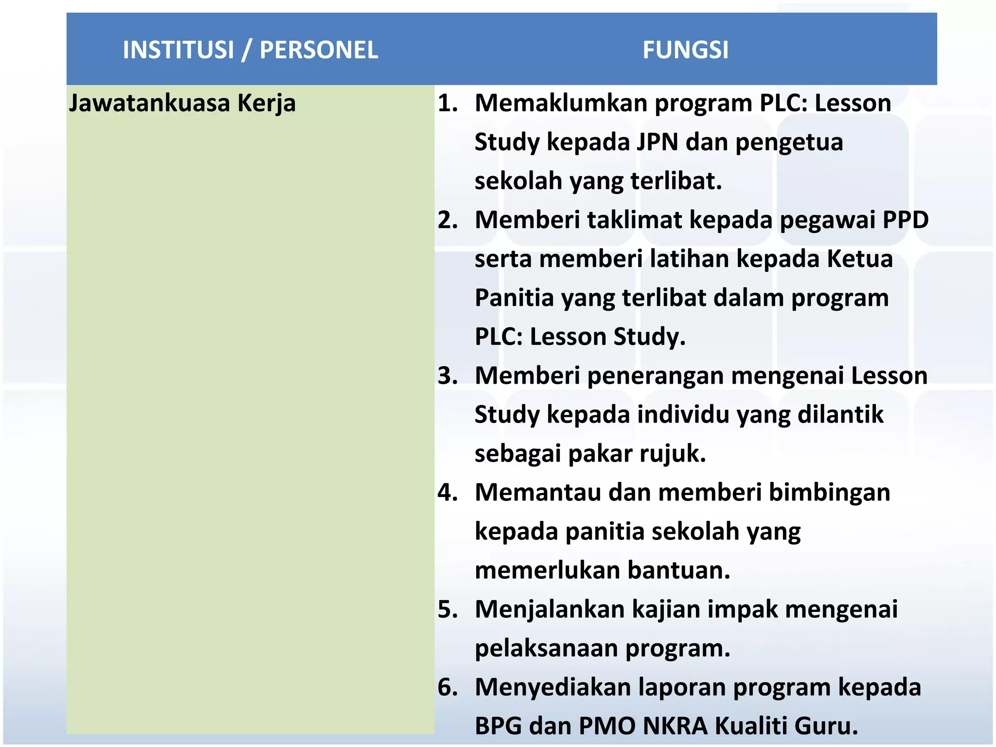 INSTITUSI / PERSONEL                  FUNGSI
Jawatankuasa Kerja         1. Memaklumkan program PLC: Lesson
                              Study kepada JPN dan pengetua
                              sekolah yang terlibat.
                           2. Memberi taklimat kepada pegawai PPD
                              serta memberi latihan kepada Ketua
                              Panitia yang terlibat dalam program
                              PLC: Lesson Study.
                           3. Memberi penerangan mengenai Lesson
                              Study kepada individu yang dilantik
                              sebagai pakar rujuk.
                           4. Memantau dan memberi bimbingan
                              kepada panitia sekolah yang
                              memerlukan bantuan.
                           5. Menjalankan kajian impak mengenai
                              pelaksanaan program.
                           6. Menyediakan laporan program kepada
                              BPG dan PMO NKRA Kualiti Guru.
 