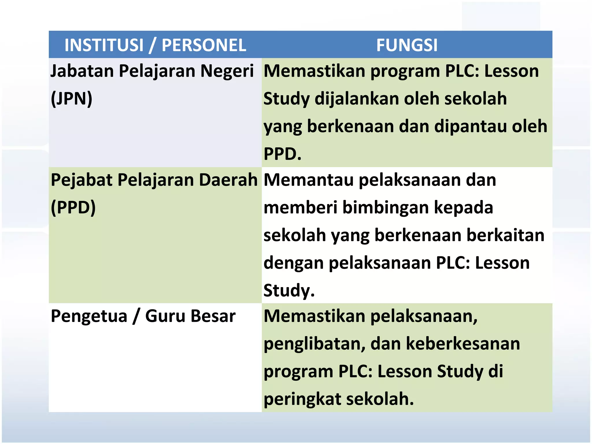 INSTITUSI / PERSONEL                 FUNGSI
Jabatan Pelajaran Negeri Memastikan program PLC: Lesson
(JPN)                    Study dijalankan oleh sekolah
                         yang berkenaan dan dipantau oleh
                         PPD.
Pejabat Pelajaran Daerah Memantau pelaksanaan dan
(PPD)                    memberi bimbingan kepada
                         sekolah yang berkenaan berkaitan
                         dengan pelaksanaan PLC: Lesson
                         Study.
Pengetua / Guru Besar Memastikan pelaksanaan,
                         penglibatan, dan keberkesanan
                         program PLC: Lesson Study di
                         peringkat sekolah.
 