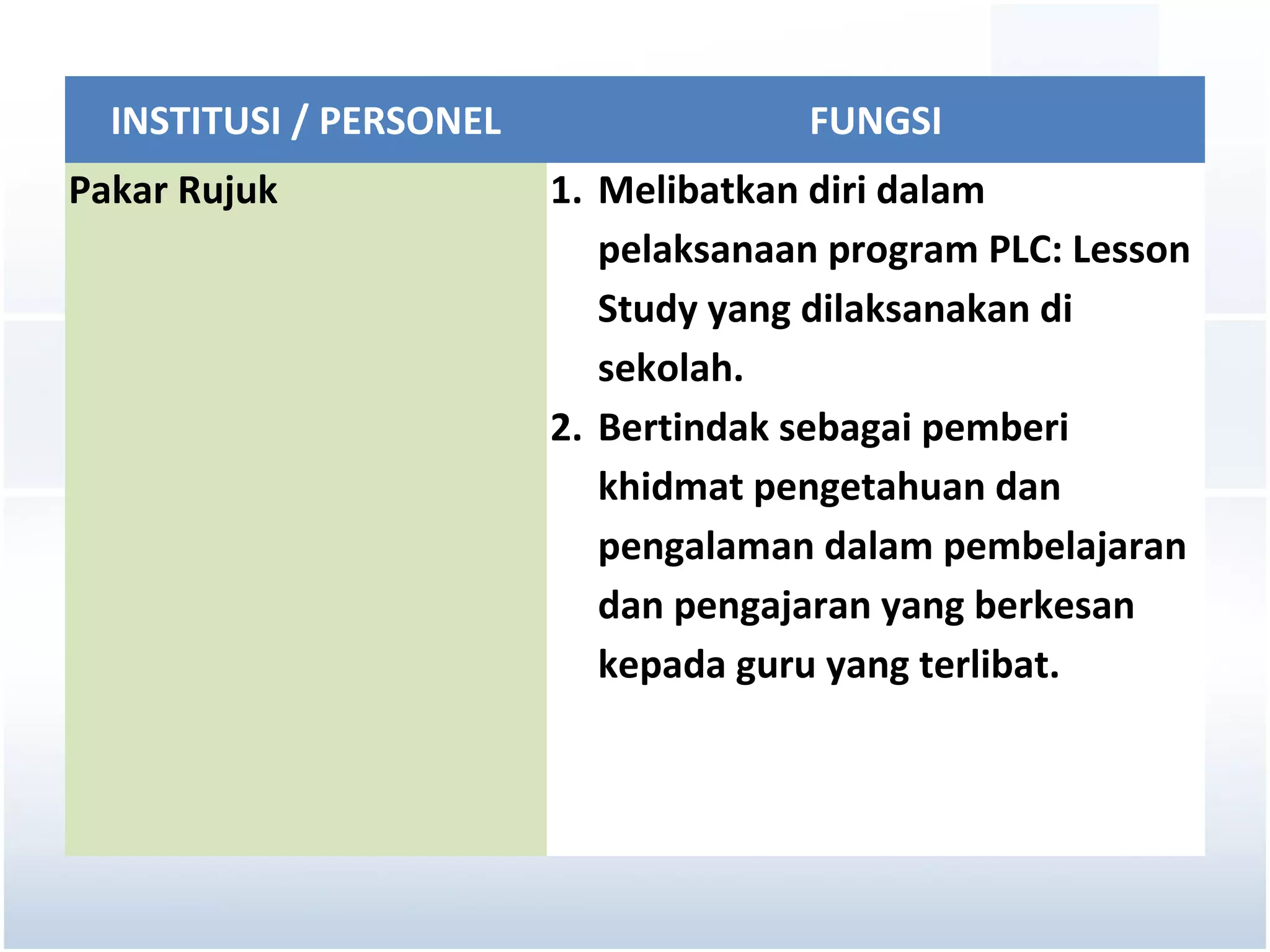 INSTITUSI / PERSONEL                FUNGSI
Pakar Rujuk              1. Melibatkan diri dalam
                            pelaksanaan program PLC: Lesson
                            Study yang dilaksanakan di
                            sekolah.
                         2. Bertindak sebagai pemberi
                            khidmat pengetahuan dan
                            pengalaman dalam pembelajaran
                            dan pengajaran yang berkesan
                            kepada guru yang terlibat.
 