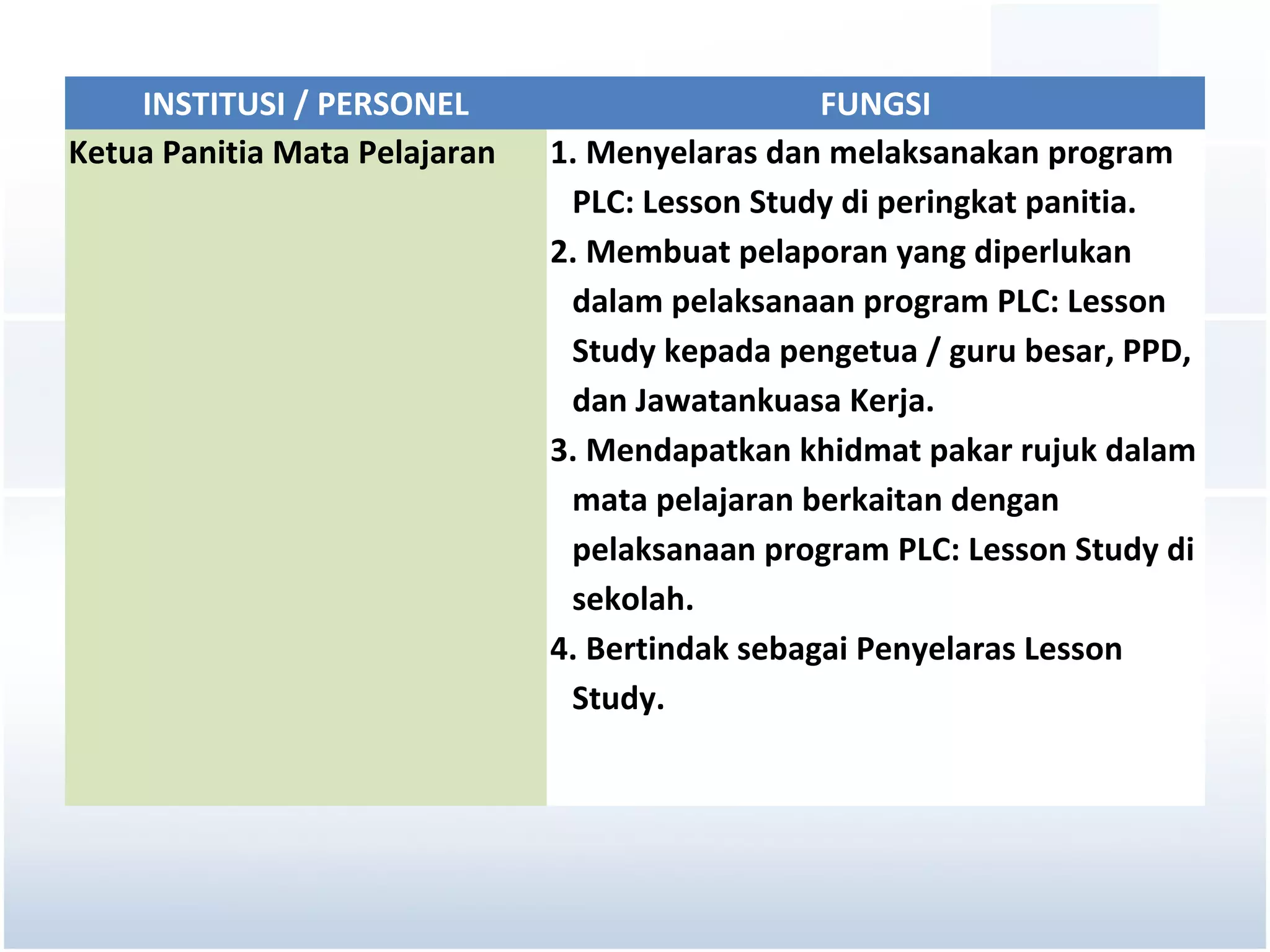 INSTITUSI / PERSONEL                         FUNGSI
Ketua Panitia Mata Pelajaran   1. Menyelaras dan melaksanakan program
                                PLC: Lesson Study di peringkat panitia.
                               2. Membuat pelaporan yang diperlukan
                                dalam pelaksanaan program PLC: Lesson
                                Study kepada pengetua / guru besar, PPD,
                                dan Jawatankuasa Kerja.
                               3. Mendapatkan khidmat pakar rujuk dalam
                                mata pelajaran berkaitan dengan
                                pelaksanaan program PLC: Lesson Study di
                                sekolah.
                               4. Bertindak sebagai Penyelaras Lesson
                                Study.
 