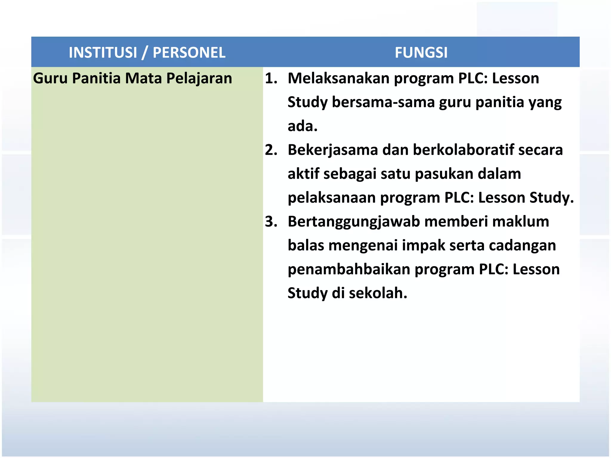 INSTITUSI / PERSONEL                       FUNGSI
Guru Panitia Mata Pelajaran   1. Melaksanakan program PLC: Lesson
                                 Study bersama-sama guru panitia yang
                                 ada.
                              2. Bekerjasama dan berkolaboratif secara
                                 aktif sebagai satu pasukan dalam
                                 pelaksanaan program PLC: Lesson Study.
                              3. Bertanggungjawab memberi maklum
                                 balas mengenai impak serta cadangan
                                 penambahbaikan program PLC: Lesson
                                 Study di sekolah.
 