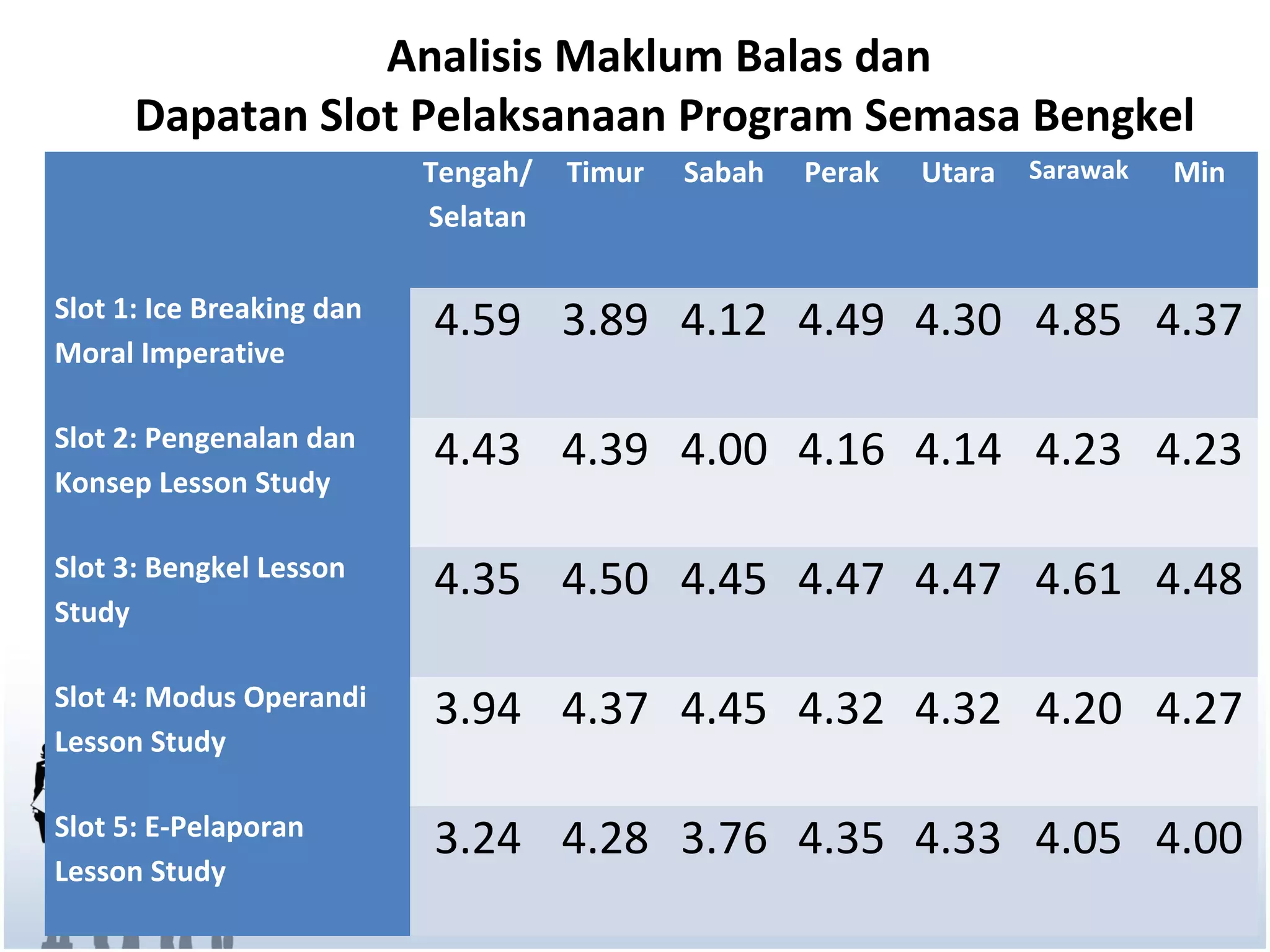 Analisis Maklum Balas dan
      Dapatan Slot Pelaksanaan Program Semasa Bengkel
                           Tengah/   Timur   Sabah   Perak   Utara   Sarawak   Min
                           Selatan

Slot 1: Ice Breaking dan
                           4.59 3.89 4.12 4.49 4.30 4.85 4.37
Moral Imperative

Slot 2: Pengenalan dan
                           4.43 4.39 4.00 4.16 4.14 4.23 4.23
Konsep Lesson Study

Slot 3: Bengkel Lesson
                           4.35 4.50 4.45 4.47 4.47 4.61 4.48
Study

Slot 4: Modus Operandi
                           3.94 4.37 4.45 4.32 4.32 4.20 4.27
Lesson Study

Slot 5: E-Pelaporan
                           3.24 4.28 3.76 4.35 4.33 4.05 4.00
Lesson Study
 