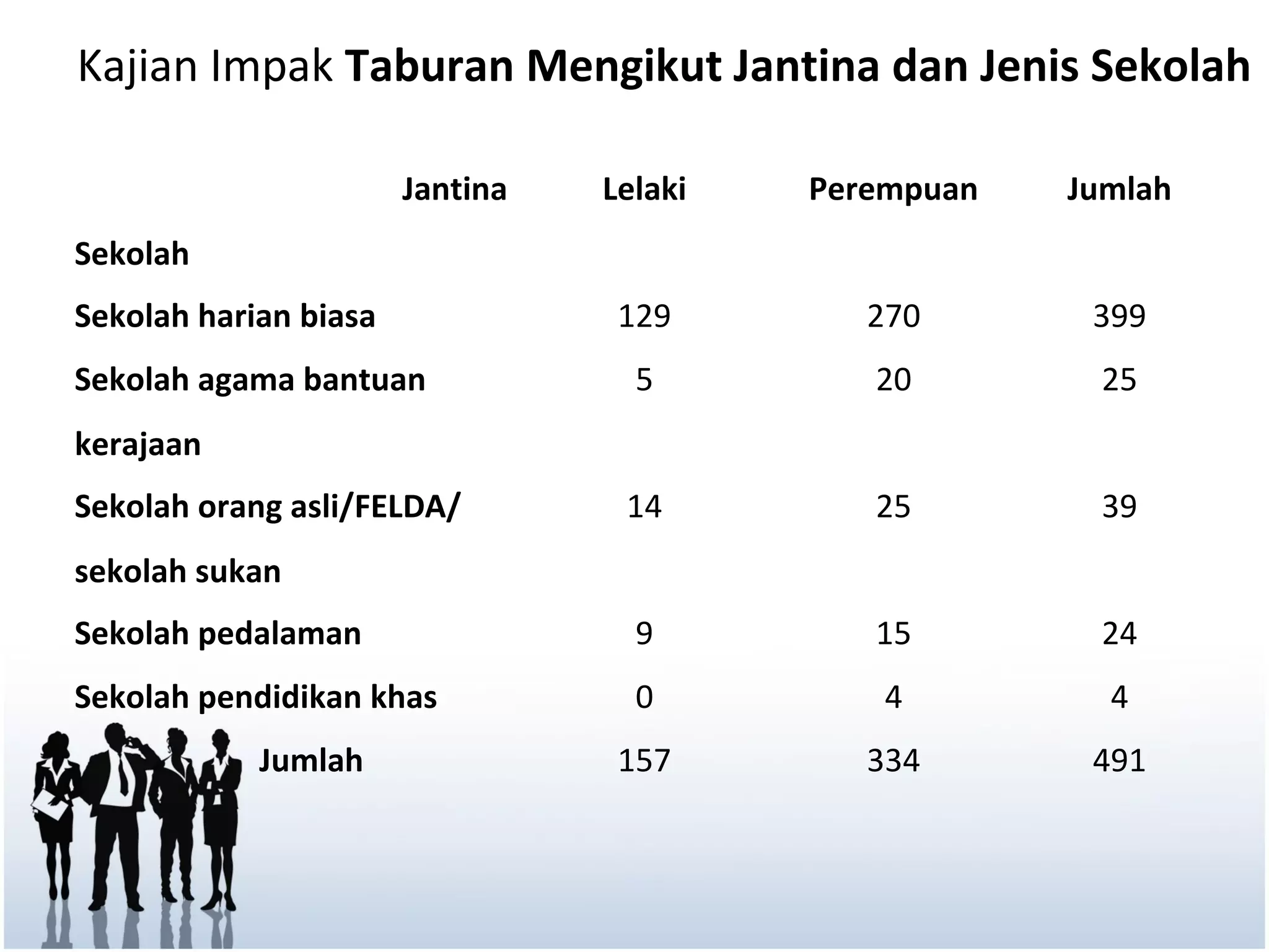 Kajian Impak Taburan Mengikut Jantina dan Jenis Sekolah

                       Jantina   Lelaki   Perempuan   Jumlah
Sekolah
Sekolah harian biasa              129        270       399
Sekolah agama bantuan              5         20        25
kerajaan
Sekolah orang asli/FELDA/         14         25        39
sekolah sukan
Sekolah pedalaman                  9         15        24
Sekolah pendidikan khas            0          4         4
            Jumlah                157        334       491
 