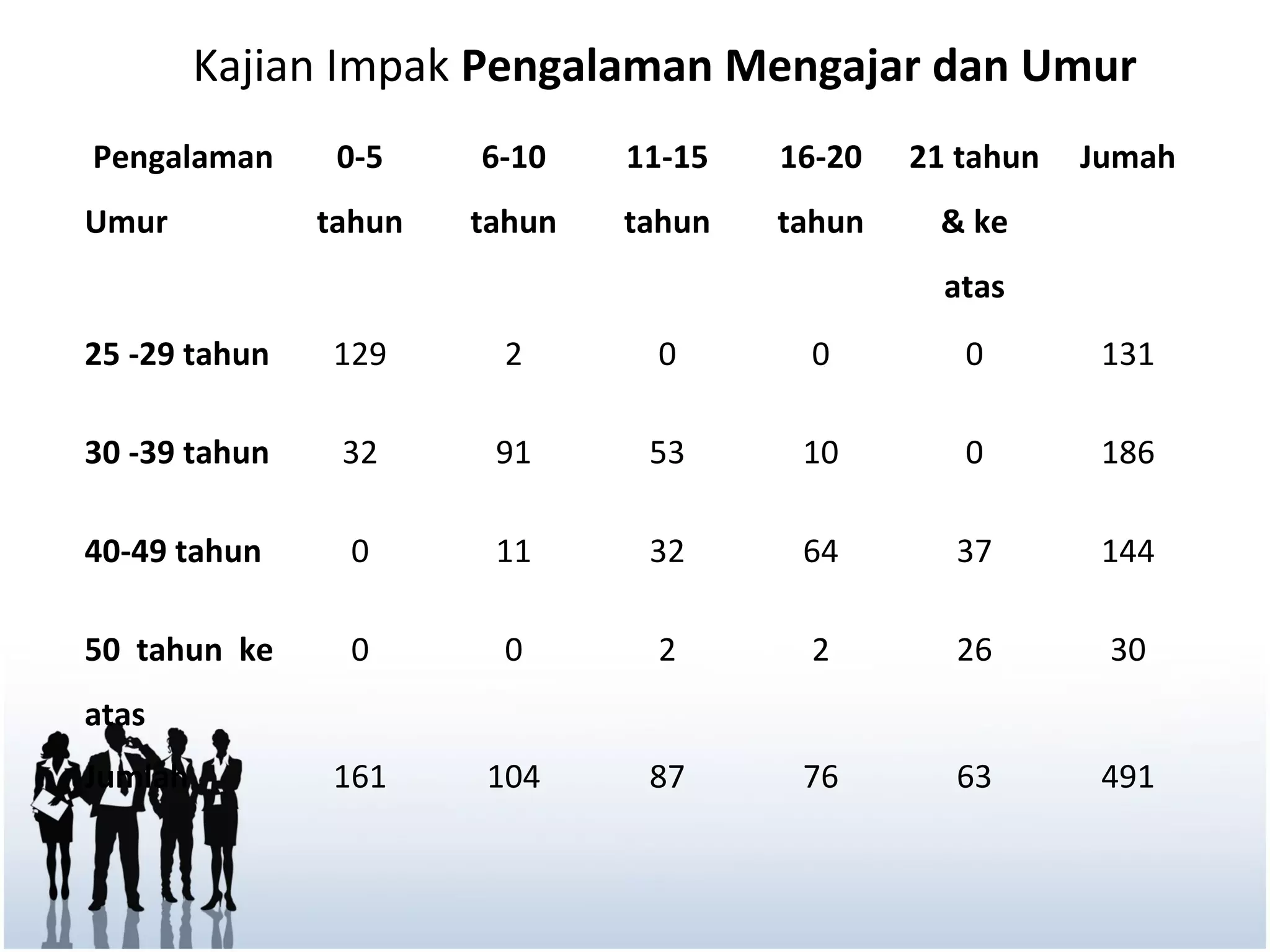 Kajian Impak Pengalaman Mengajar dan Umur
Pengalaman      0-5    6-10    11-15   16-20   21 tahun   Jumah
Umur           tahun   tahun   tahun   tahun    & ke
                                                 atas
25 -29 tahun   129      2       0       0         0        131

30 -39 tahun    32      91      53      10        0        186

40-49 tahun     0       11      32      64       37        144

50 tahun ke     0       0       2       2        26        30
atas
Jumlah         161     104      87      76       63        491
 