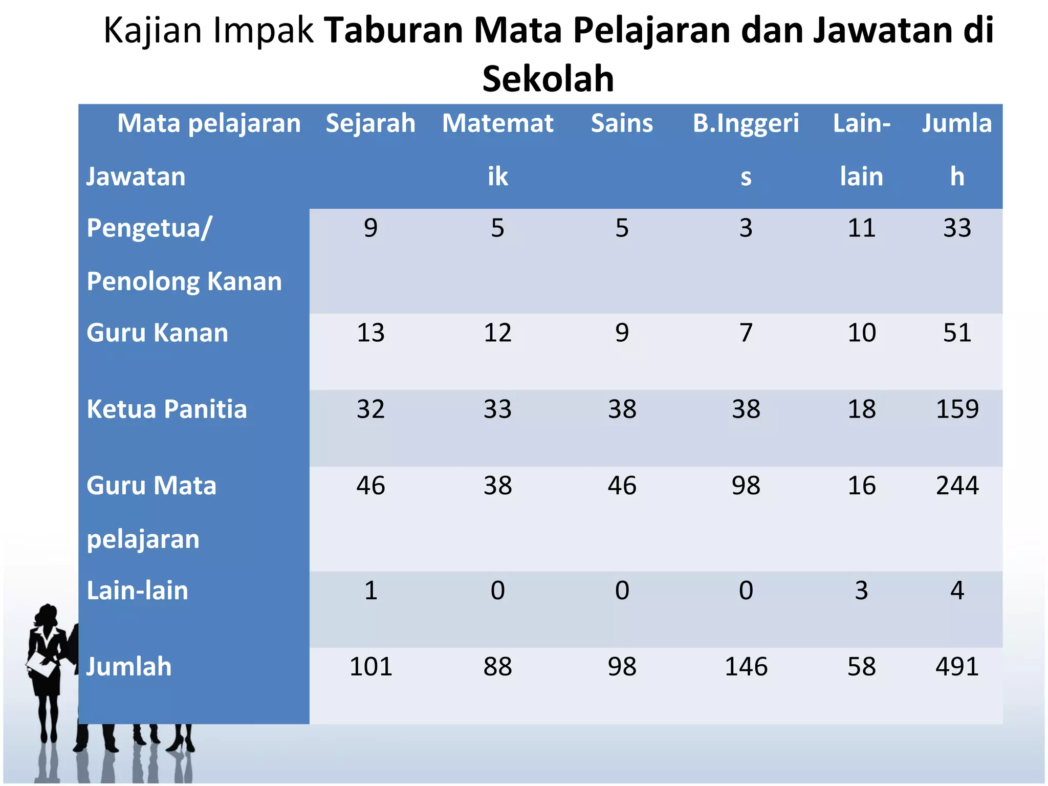 Kajian Impak Taburan Mata Pelajaran dan Jawatan di
                      Sekolah
  Mata pelajaran Sejarah Matemat   Sains   B.Inggeri   Lain-   Jumla
Jawatan                    ik                  s       lain     h
Pengetua/         9        5        5         3         11      33
Penolong Kanan
Guru Kanan        13       12       9         7         10      51

Ketua Panitia     32       33       38        38        18     159

Guru Mata         46       38       46        98        16     244
pelajaran
Lain-lain         1        0        0         0         3       4

Jumlah           101       88       98       146        58     491
 