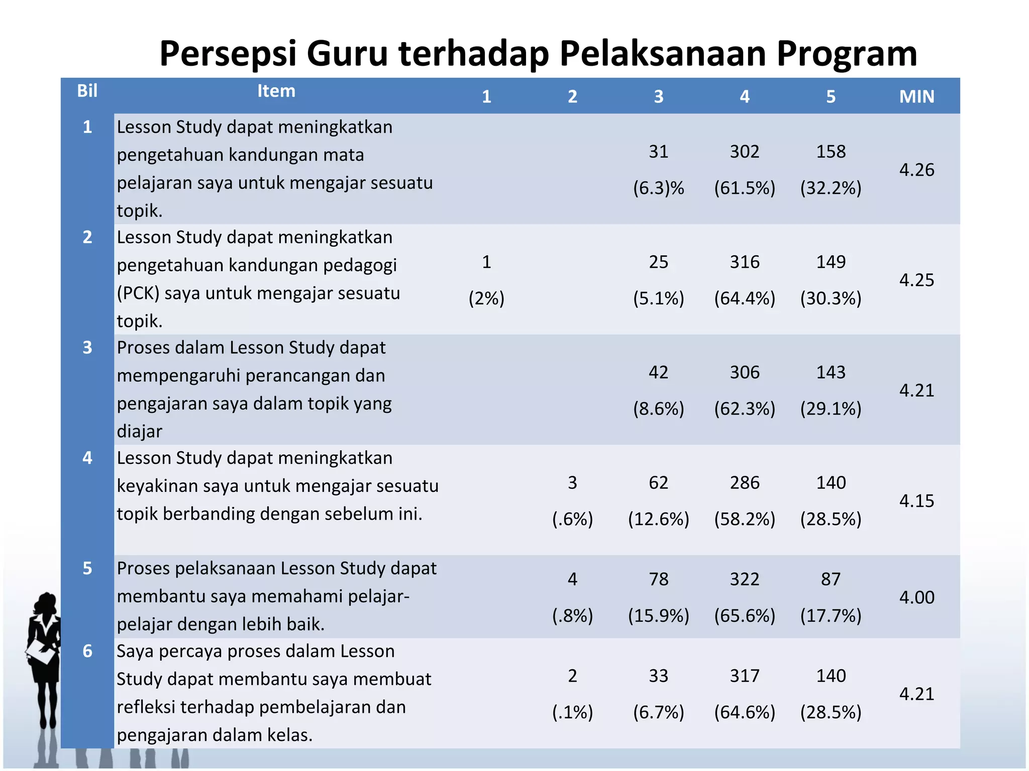 Persepsi Guru terhadap Pelaksanaan Program
Bil                   Item                     1      2        3         4         5       MIN
1     Lesson Study dapat meningkatkan
      pengetahuan kandungan mata                               31       302       158
                                                                                           4.26
      pelajaran saya untuk mengajar sesuatu                  (6.3)%    (61.5%)   (32.2%)
      topik.
2     Lesson Study dapat meningkatkan
      pengetahuan kandungan pedagogi           1               25       316       149
                                                                                           4.25
      (PCK) saya untuk mengajar sesuatu       (2%)           (5.1%)    (64.4%)   (30.3%)
      topik.
3     Proses dalam Lesson Study dapat
      mempengaruhi perancangan dan                             42       306       143
                                                                                           4.21
      pengajaran saya dalam topik yang                       (8.6%)    (62.3%)   (29.1%)
      diajar
4     Lesson Study dapat meningkatkan
      keyakinan saya untuk mengajar sesuatu           3        62       286       140
                                                                                           4.15
      topik berbanding dengan sebelum ini.           (.6%)   (12.6%)   (58.2%)   (28.5%)

5     Proses pelaksanaan Lesson Study dapat
                                                      4        78       322        87
      membantu saya memahami pelajar-                                                      4.00
      pelajar dengan lebih baik.                     (.8%)   (15.9%)   (65.6%)   (17.7%)
6     Saya percaya proses dalam Lesson
      Study dapat membantu saya membuat               2        33       317       140
                                                                                           4.21
      refleksi terhadap pembelajaran dan             (.1%)   (6.7%)    (64.6%)   (28.5%)
      pengajaran dalam kelas.
 