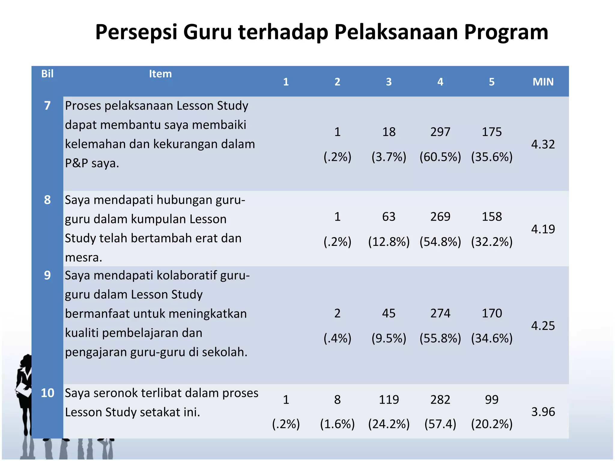 Persepsi Guru terhadap Pelaksanaan Program
Bil                 Item
                                          1        2       3        4        5       MIN

7     Proses pelaksanaan Lesson Study
      dapat membantu saya membaiki
                                                   1       18      297      175
      kelemahan dan kekurangan dalam                                                 4.32
      P&P saya.                                  (.2%)   (3.7%) (60.5%) (35.6%)


8     Saya mendapati hubungan guru-
      guru dalam kumpulan Lesson                   1       63      269      158
                                                                                     4.19
      Study telah bertambah erat dan             (.2%)   (12.8%) (54.8%) (32.2%)
      mesra.
9     Saya mendapati kolaboratif guru-
      guru dalam Lesson Study
      bermanfaat untuk meningkatkan                2       45      274      170
                                                                                     4.25
      kualiti pembelajaran dan                   (.4%)   (9.5%) (55.8%) (34.6%)
      pengajaran guru-guru di sekolah.

10 Saya seronok terlibat dalam proses     1        8      119      282       99
   Lesson Study setakat ini.                                                         3.96
                                         (.2%)   (1.6%) (24.2%)   (57.4)   (20.2%)
 
